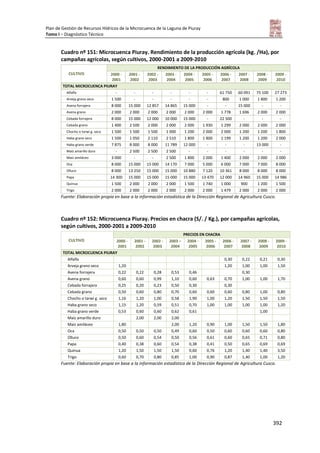 Plan de Gestión de Recursos Hídricos de la Microcuenca de la Laguna de Piuray
Tomo I – Diagnóstico Técnico
392
Cuadro nº 151: Microcuenca Piuray. Rendimiento de la producción agrícola (kg. /Ha), por
campañas agrícolas, según cultivos, 2000-2001 a 2009-2010
CULTIVO
RENDIMIENTO DE LA PRODUCCIÓN AGRÍCOLA
2000 -
2001
2001 -
2002
2002 -
2003
2003 -
2004
2004 -
2005
2005 -
2006
2006 -
2007
2007 -
2008
2008 -
2009
2009 -
2010
TOTAL MICROCUENCA PIURAY
Alfalfa - - - - - - 61 750 60 091 75 100 27 273
Arveja grano seco 1 500 - - - - - 800 1 000 1 800 1 200
Avena forrajera 8 000 15 000 12 857 14 865 15 000 - - 15 000 - -
Avena grano 2 000 2 000 2 000 2 000 2 000 2 000 1 778 1 696 2 000 2 000
Cebada forrajera 8 000 15 000 12 000 10 000 15 000 - 22 500 - - -
Cebada grano 1 400 2 500 2 000 2 000 2 000 1 930 1 299 2 000 2 000 2 000
Chocho o tarwi g. seco 1 500 1 500 1 500 1 000 1 200 2 000 2 000 1 200 1 200 1 800
Haba grano seco 1 500 1 050 2 110 2 510 1 800 1 800 1 199 1 200 1 200 2 000
Haba grano verde 7 875 8 000 8 000 11 789 12 000 - - - 13 000 -
Maíz amarillo duro - 2 500 2 500 2 500 - - - - - -
Maíz amiláceo 3 000 - - 2 500 1 800 2 000 1 400 2 000 2 000 2 000
Oca 8 000 15 000 15 000 14 170 7 000 5 000 6 000 7 000 7 000 8 000
Olluco 8 000 13 250 15 000 15 000 10 880 7 120 10 361 8 000 8 000 8 000
Papa 14 300 15 000 15 000 15 000 15 000 13 470 12 000 14 960 15 000 14 986
Quinua 1 500 2 000 2 000 2 000 1 500 1 740 1 000 900 1 200 1 500
Trigo 2 000 2 000 2 000 2 000 2 000 2 000 1 479 2 000 2 000 2 000
Fuente: Elaboración propia en base a la información estadística de la Dirección Regional de Agricultura Cusco.
Cuadro nº 152: Microcuenca Piuray. Precios en chacra (S/. / Kg.), por campañas agrícolas,
según cultivos, 2000-2001 a 2009-2010
CULTIVO
PRECIOS EN CHACRA
2000 -
2001
2001 -
2002
2002 -
2003
2003 –
2004
2004 -
2005
2005 -
2006
2006 -
2007
2007 -
2008
2008 -
2009
2009 -
2010
TOTAL MICROCUENCA PIURAY
Alfalfa 0,30 0,22 0,21 0,30
Arveja grano seco 1,20 1,20 1,00 1,00 1,50
Avena forrajera 0,22 0,22 0,28 0,53 0,46 0,30
Avena grano 0,60 0,60 0,99 1,10 0,60 0,63 0,70 1,00 1,00 1,70
Cebada forrajera 0,25 0,20 0,23 0,50 0,30 0,30
Cebada grano 0,50 0,60 0,80 0,70 0,60 0,60 0,60 0,80 1,00 0,80
Chocho o tarwi g. seco 1,16 1,20 1,00 0,58 1,90 1,00 1,20 1,50 1,50 1,50
Haba grano seco 1,15 1,20 0,59 0,51 0,70 1,00 1,00 1,00 1,00 1,20
Haba grano verde 0,53 0,60 0,60 0,62 0,61 1,00
Maíz amarillo duro 2,00 2,00 2,00
Maíz amiláceo 1,80 2,00 1,20 0,90 1,00 1,50 1,50 1,80
Oca 0,50 0,50 0,50 0,49 0,60 0,50 0,60 0,60 0,60 0,80
Olluco 0,50 0,60 0,54 0,50 0,56 0,61 0,60 0,65 0,71 0,80
Papa 0,40 0,38 0,60 0,54 0,38 0,41 0,50 0,65 0,69 0,69
Quinua 1,20 1,50 1,50 1,50 0,60 0,76 1,20 1,40 1,40 3,50
Trigo 0,60 0,70 0,80 0,85 1,00 0,90 0,87 1,40 1,00 1,20
Fuente: Elaboración propia en base a la información estadística de la Dirección Regional de Agricultura Cusco.
 
