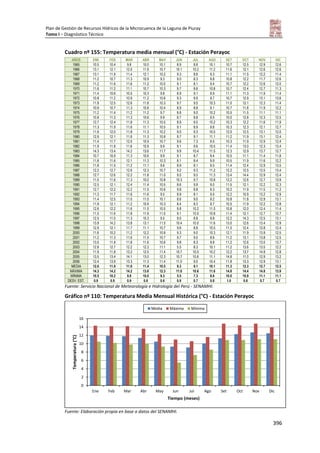 Plan de Gestión de Recursos Hídricos de la Microcuenca de la Laguna de Piuray
Tomo I – Diagnóstico Técnico
396
Cuadro nº 155: Temperatura media mensual (°C) - Estación Perayoc
AÑOS ENE FEB MAR ABR MAY JUN JUL AGO SET OCT NOV DIC
1965 10.5 10.4 9.8 10.0 10.1 8.9 8.8 10.1 10.7 12.5 12.9 12.6
1966 13.1 12.1 12.0 11.9 10.7 10.1 10.2 11.2 11.6 12.1 12.6 12.6
1967 13.1 11.9 11.4 12.1 10.2 9.3 8.6 9.3 11.1 11.5 12.2 11.4
1968 11.2 10.7 11.3 10.9 9.3 9.0 8.3 9.8 10.8 12.2 11.7 12.6
1969 11.2 11.6 11.6 11.2 10.0 9.1 8.1 9.4 10.7 12.2 12.6 12.0
1970 11.6 11.2 11.1 10.7 10.3 9.7 8.6 10.8 10.7 12.4 12.7 11.3
1971 11.4 10.6 10.5 10.3 9.8 8.9 9.1 9.9 11.1 11.3 11.9 11.4
1972 10.8 11.2 10.9 11.2 10.6 9.3 9.9 9.7 10.7 12.9 13.1 13.6
1973 11.9 12.5 12.6 11.8 10.3 9.7 9.5 10.3 11.0 12.1 12.3 11.4
1974 10.9 10.7 11.3 10.8 10.4 8.9 8.8 9.1 10.7 11.8 11.9 12.2
1975 11.2 11.4 11.2 11.2 9.7 8.8 9.0 10.2 10.5 11.5 11.1 11.1
1976 10.8 11.3 11.3 10.6 9.9 8.7 8.8 9.5 10.0 12.8 12.3 12.5
1977 12.7 12.4 11.8 11.3 10.5 8.9 9.5 10.2 10.3 12.2 11.6 11.9
1978 11.3 11.9 11.6 11.1 10.5 9.1 8.9 9.8 10.3 12.3 12.1 12.7
1979 11.9 12.0 11.8 11.3 10.2 9.0 9.3 10.5 12.0 12.5 13.1 12.0
1980 12.9 12.1 11.8 11.3 10.8 9.7 9.1 11.1 11.2 11.9 13.1 12.4
1981 11.4 11.7 12.0 10.9 10.7 9.6 7.3 9.5 10.3 11.9 12.9 12.4
1982 11.9 11.8 11.6 10.9 9.9 9.1 9.6 10.5 11.4 13.0 12.3 13.4
1983 14.3 13.4 14.2 13.6 11.7 9.9 10.4 11.5 12.3 12.9 13.7 12.7
1984 10.7 10.9 11.3 10.6 9.9 9.1 8.7 9.4 10.5 11.1 11.4 11.8
1985 11.8 11.6 12.1 11.3 10.3 8.1 8.4 9.9 10.5 11.9 11.6 12.2
1986 11.8 11.5 11.2 11.1 9.6 8.9 8.1 9.5 11.4 12.4 12.9 13.5
1987 12.2 12.7 12.6 12.3 10.7 9.2 9.3 11.2 12.2 12.5 13.5 13.4
1988 12.7 12.6 12.2 11.8 11.0 9.5 9.5 11.3 13.4 14.4 12.9 12.4
1989 11.5 11.6 11.3 10.0 10.8 10.3 9.7 10.8 12.2 12.6 12.7 13.9
1990 12.5 12.1 12.4 11.4 10.5 8.6 9.9 9.0 11.5 12.1 12.2 12.3
1991 12.7 12.2 12.2 11.5 10.6 9.8 8.8 9.3 10.2 11.9 11.5 11.2
1992 11.3 11.7 11.6 11.6 9.5 8.9 8.1 9.5 12.2 10.9 13.2 12.9
1993 11.4 12.5 11.0 11.0 10.1 8.6 9.0 9.2 10.8 11.8 12.9 13.1
1994 11.9 12.1 11.2 10.9 10.3 8.4 8.3 8.7 10.5 11.9 12.2 12.8
1995 12.6 12.2 11.6 11.5 10.5 9.8 10.2 11.5 10.8 12.0 12.4 11.4
1996 11.5 11.6 11.8 11.9 11.0 9.1 10.0 10.8 11.4 12.1 12.7 12.7
1997 12.5 11.0 11.3 10.3 9.5 9.0 8.8 9.8 12.2 14.3 12.5 13.1
1998 13.9 14.2 13.8 13.1 11.5 10.4 10.0 11.6 13.0 12.6 13.4 12.9
1999 12.9 12.1 11.7 11.1 10.7 9.6 8.8 10.5 11.5 12.4 12.8 12.4
2000 11.6 10.2 11.2 12.2 10.8 9.3 9.0 10.3 12.1 11.9 13.9 12.5
2001 11.2 11.3 11.6 11.5 10.7 9.7 9.0 8.6 11.2 13.1 13.8 12.5
2002 13.0 11.8 11.8 11.6 10.6 9.8 8.3 9.8 11.2 12.6 13.0 13.7
2003 12.8 12.7 12.2 12.3 11.1 5.5 8.3 10.1 11.2 13.6 13.5 12.2
2004 11.9 11.8 13.2 12.5 11.4 10.7 10.0 10.2 12.2 13.7 14.8 12.8
2005 13.5 13.4 14.1 13.0 12.3 10.7 10.6 11.1 14.8 11.0 12.9 13.2
2006 12.4 13.9 13.3 11.3 11.4 11.0 9.0 10.4 11.8 13.3 12.9 13.1
MEDIA 12.0 11.9 11.8 11.4 10.5 9.3 9.1 10.1 11.3 12.3 12.7 12.5
MÁXIMA 14.3 14.2 14.2 13.6 12.3 11.0 10.6 11.6 14.8 14.4 14.8 13.9
MÍNIMA 10.5 10.2 9.8 10.0 9.3 5.5 7.3 8.6 10.0 10.9 11.1 11.1
DESV. EST. 0.9 0.9 0.9 0.8 0.6 0.9 0.7 0.8 1.0 0.8 0.7 0.7
Fuente: Servicio Nacional de Meteorología e Hidrología del Perú - SENAMHI.
Gráfico nº 110: Temperatura Media Mensual Histórica (°C) - Estación Perayoc
Fuente: Elaboración propia en base a datos del SENAMHI.
0
2
4
6
8
10
12
14
16
Ene Feb Mar Abr May Jun Jul Ago Set Oct Nov Dic
Temperatura(°C)
Tiempo (meses)
Media Máxima Mínima
 