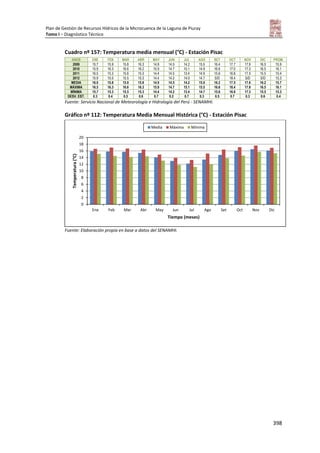 Plan de Gestión de Recursos Hídricos de la Microcuenca de la Laguna de Piuray
Tomo I – Diagnóstico Técnico
398
Cuadro nº 157: Temperatura media mensual (°C) - Estación Pisac
ANOS ENE FEB MAR ABR MAY JUN JUL AGO SET OCT NOV DIC PROM.
2009 15.7 15.9 15.8 16.3 14.8 14.5 14.2 15.5 16.4 17.7 17.9 16.5 15.9
2010 15.9 16.3 16.6 16.2 15.9 14.7 15.1 14.9 16.6 17.0 17.3 16.5 16.1
2011 16.5 15.3 15.6 15.3 14.4 14.5 13.4 14.9 15.6 16.8 17.5 15.5 15.4
2012 15.9 15.5 15.5 15.3 14.4 14.2 14.0 14.7 S/D 18.4 S/D S/D 15.3
MEDIA 16.0 15.8 15.9 15.8 14.9 14.5 14.2 15.0 16.2 17.5 17.6 16.2 15.7
MÁXIMA 16.5 16.3 16.6 16.3 15.9 14.7 15.1 15.5 16.6 18.4 17.9 16.5 16.1
MÍNIMA 15.7 15.3 15.5 15.3 14.4 14.2 13.4 14.7 15.6 16.8 17.3 15.5 15.3
DESV. EST. 0.3 0.4 0.5 0.6 0.7 0.2 0.7 0.3 0.5 0.7 0.3 0.6 0.4
Fuente: Servicio Nacional de Meteorología e Hidrología del Perú - SENAMHI.
Gráfico nº 112: Temperatura Media Mensual Histórica (°C) - Estación Pisac
Fuente: Elaboración propia en base a datos del SENAMHI.
0
2
4
6
8
10
12
14
16
18
20
Ene Feb Mar Abr May Jun Jul Ago Set Oct Nov Dic
Temperatura(°C)
Tiempo (meses)
Media Máxima Mínima
 