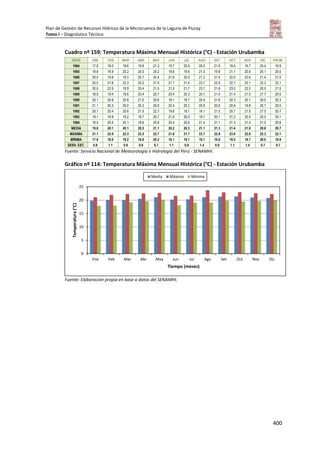 Plan de Gestión de Recursos Hídricos de la Microcuenca de la Laguna de Piuray
Tomo I – Diagnóstico Técnico
400
Cuadro nº 159: Temperatura Máxima Mensual Histórica (°C) - Estación Urubamba
AÑOS ENE FEB MAR ABR MAY JUN JUL AGO SET OCT NOV DIC PROM.
1984 17.9 18.0 19.6 19.9 21.3 19.7 20.9 20.5 21.6 19.5 19.7 20.4 19.9
1985 19.8 18.9 20.2 20.0 20.2 18.8 19.6 21.3 19.8 21.7 20.0 20.1 20.0
1986 20.5 19.8 19.3 20.7 20.4 21.6 20.0 21.2 21.4 22.5 22.6 21.4 21.0
1987 20.5 21.6 22.3 22.5 21.9 21.1 21.4 23.7 22.9 22.7 22.1 22.3 22.1
1988 20.5 22.0 19.9 20.4 21.5 21.3 21.7 23.7 21.8 23.0 22.2 20.5 21.5
1989 18.9 19.4 19.6 20.4 20.7 20.4 20.3 20.7 21.4 21.4 21.5 21.7 20.5
1990 20.1 20.8 20.8 21.0 20.6 18.1 19.7 20.4 21.6 20.3 20.1 20.0 20.3
1991 21.1 20.3 20.0 20.3 20.8 20.4 20.2 20.9 20.6 20.9 19.8 20.7 20.5
1992 20.1 20.4 20.6 21.5 22.7 19.6 19.1 19.1 21.5 20.7 21.5 21.0 20.7
1993 19.1 19.9 19.2 19.7 20.7 21.0 20.0 19.7 20.1 21.2 20.5 20.0 20.1
1994 19.5 20.0 20.1 19.6 20.8 20.4 20.6 21.4 21.1 21.3 21.3 21.0 20.6
MEDIA 19.8 20.1 20.1 20.5 21.1 20.2 20.3 21.1 21.3 21.4 21.0 20.8 20.7
MÁXIMA 21.1 22.0 22.3 22.5 22.7 21.6 21.7 23.7 22.9 23.0 22.6 22.3 22.1
MÍNIMA 17.9 18.0 19.2 19.6 20.2 18.1 19.1 19.1 19.8 19.5 19.7 20.0 19.9
DESV. EST. 0.9 1.1 0.9 0.9 0.7 1.1 0.8 1.4 0.9 1.1 1.0 0.7 0.7
Fuente: Servicio Nacional de Meteorología e Hidrología del Perú - SENAMHI.
Gráfico nº 114: Temperatura Máxima Mensual Histórica (°C) - Estación Urubamba
Fuente: Elaboración propia en base a datos del SENAMHI.
0
5
10
15
20
25
Ene Feb Mar Abr May Jun Jul Ago Set Oct Nov Dic
Temperatura(°C)
Tiempo (meses)
Media Máxima Mínima
 
