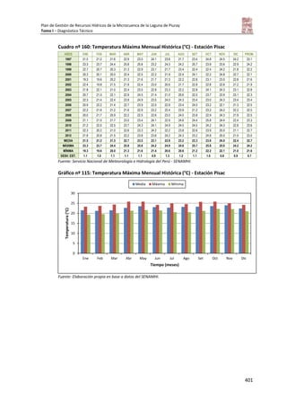 Plan de Gestión de Recursos Hídricos de la Microcuenca de la Laguna de Piuray
Tomo I – Diagnóstico Técnico
401
Cuadro nº 160: Temperatura Máxima Mensual Histórica (°C) - Estación Pisac
AÑOS ENE FEB MAR ABR MAY JUN JUL AGO SET OCT NOV DIC PROM.
1997 21.5 21.2 21.6 22.9 23.0 24.1 23.8 21.7 23.4 24.8 24.5 24.2 23.1
1998 23.3 23.7 24.4 25.8 25.8 23.2 24.3 24.2 25.7 23.9 23.6 22.9 24.2
1999 22.7 20.7 20.3 21.3 22.9 23.1 21.7 23.4 22.4 22.4 24.2 21.8 22.2
2000 20.3 20.1 20.0 22.4 22.5 22.2 21.9 22.4 24.1 22.2 24.8 22.7 22.1
2001 19.3 19.6 20.2 21.3 21.6 21.7 21.3 22.2 22.8 23.1 23.0 22.8 21.6
2002 22.4 19.8 21.5 21.9 22.4 23.0 20.6 21.7 22.8 22.8 22.6 21.2 21.9
2003 21.8 22.1 21.0 22.4 23.5 22.9 23.3 22.2 22.8 24.1 24.3 23.1 22.8
2004 20.7 21.3 22.1 22.9 24.5 21.4 21.0 20.6 22.0 23.7 23.9 23.1 22.3
2005 22.3 21.4 22.4 23.9 24.9 23.5 24.0 24.3 23.4 23.0 24.3 23.4 23.4
2006 20.9 22.2 21.4 22.7 23.9 22.5 22.9 23.4 24.0 23.2 22.1 21.3 22.5
2007 22.2 21.6 21.2 21.6 22.9 23.2 22.4 23.9 21.2 23.2 24.2 22.2 22.5
2008 20.0 21.7 20.9 22.2 22.5 22.6 23.0 24.0 23.8 22.9 24.3 21.9 22.5
2009 21.1 21.5 21.7 23.0 23.4 24.1 22.9 24.6 24.4 25.8 24.4 22.4 23.3
2010 21.2 22.0 22.5 23.7 24.3 24.1 24.9 24.5 24.5 24.2 24.3 22.8 23.6
2011 22.3 20.2 21.0 22.6 23.3 24.2 22.2 23.8 22.6 23.9 25.0 21.1 22.7
2012 21.8 20.8 21.5 22.2 23.8 23.6 24.2 24.3 23.2 24.8 25.0 21.0 23.0
MEDIA 21.5 21.2 21.5 22.7 23.5 23.1 22.8 23.2 23.3 23.6 24.0 22.4 22.7
MÁXIMA 23.3 23.7 24.4 25.8 25.8 24.2 24.9 24.6 25.7 25.8 25.0 24.2 24.2
MÍNIMA 19.3 19.6 20.0 21.3 21.6 21.4 20.6 20.6 21.2 22.2 22.1 21.0 21.6
DESV. EST. 1.1 1.0 1.1 1.1 1.1 0.9 1.3 1.2 1.1 1.0 0.8 0.9 0.7
Fuente: Servicio Nacional de Meteorología e Hidrología del Perú - SENAMHI.
Gráfico nº 115: Temperatura Máxima Mensual Histórica (°C) - Estación Pisac
Fuente: Elaboración propia en base a datos del SENAMHI.
0
5
10
15
20
25
30
Ene Feb Mar Abr May Jun Jul Ago Set Oct Nov Dic
Temperatura(°C)
Tiempo (meses)
Media Máxima Mínima
 