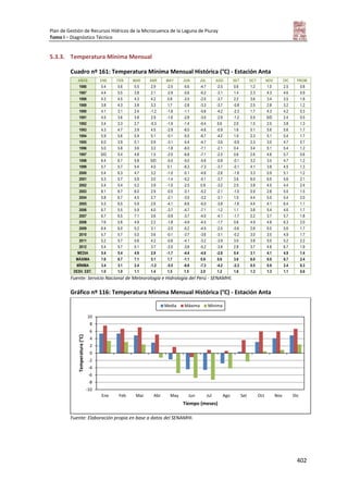 Plan de Gestión de Recursos Hídricos de la Microcuenca de la Laguna de Piuray
Tomo I – Diagnóstico Técnico
402
5.3.3. Temperatura Mínima Mensual
Cuadro nº 161: Temperatura Mínima Mensual Histórica (°C) - Estación Anta
AÑOS ENE FEB MAR ABR MAY JUN JUL AGO SET OCT NOV DIC PROM.
1986 5.4 5.6 5.5 2.9 -2.5 -5.6 -4.7 -2.5 0.6 1.2 1.0 2.5 0.8
1987 4.4 5.5 3.8 2.1 -2.9 -5.6 -6.2 -3.1 1.4 2.3 4.3 4.6 0.9
1988 4.3 4.5 4.3 4.2 0.6 -3.5 -2.0 -3.7 2.2 3.6 3.4 3.5 1.8
1989 3.8 4.3 3.8 3.3 1.7 -2.8 -3.3 -3.7 -0.8 2.5 2.8 3.2 1.2
1990 4.1 3.1 2.4 -1.2 -1.8 -1.1 -5.6 -4.2 -2.3 1.7 4.3 4.2 0.3
1991 4.5 3.6 3.8 2.9 -1.6 -2.8 -3.5 -2.9 -1.2 0.5 S/D 2.4 0.5
1992 3.4 3.3 2.7 -0.3 -1.9 -1.4 -0.4 0.6 2.0 1.5 2.5 3.8 1.3
1993 4.3 4.7 3.9 4.5 -2.9 -6.0 -4.6 -0.9 1.6 5.1 5.6 5.6 1.7
1994 5.9 5.6 5.9 5.1 -0.1 -5.5 -6.7 -4.2 1.0 2.3 5.1 5.4 1.7
1995 6.0 3.9 5.1 0.9 -3.1 -5.4 -4.7 -3.6 -0.9 2.3 3.0 4.7 0.7
1996 5.0 5.8 3.6 3.2 -1.8 -6.0 -7.1 -2.1 0.4 3.4 5.1 5.4 1.2
1997 S/D 5.4 4.8 1.5 -2.0 -6.8 -7.1 -2.5 0.6 2.6 4.6 5.7 0.6
1998 6.4 6.7 5.8 S/D -5.5 -5.0 -5.6 -0.8 -0.1 3.2 3.5 4.7 1.2
1999 5.7 5.7 5.4 4.0 0.1 -6.3 -7.3 -3.7 -0.1 4.1 3.8 4.5 1.3
2000 5.4 6.3 4.7 3.2 -1.0 -5.1 -4.6 -2.6 -1.8 3.3 0.9 5.1 1.2
2001 5.3 5.7 5.9 3.0 -1.4 -5.2 -5.1 -3.7 3.6 6.0 6.0 5.6 2.1
2002 5.4 5.4 5.2 3.9 -1.0 -2.5 0.9 -3.2 2.5 3.8 4.5 4.4 2.4
2003 6.1 6.7 6.0 2.9 -0.5 -3.1 -5.2 -2.1 -1.0 0.9 2.8 5.0 1.5
2004 5.8 6.7 4.5 2.7 -2.1 -3.5 -3.2 -3.1 1.0 4.4 5.0 5.4 2.0
2005 5.5 6.5 5.9 2.6 -4.1 -6.6 -6.0 -3.8 -1.6 4.4 4.1 6.4 1.1
2006 6.7 5.5 5.9 4.0 -3.7 -4.7 -7.1 -1.2 1.1 3.8 5.4 4.6 1.7
2007 6.7 6.5 7.1 3.6 -0.9 -3.7 -4.0 -4.1 -1.7 2.2 3.7 5.7 1.8
2008 7.6 5.8 4.9 2.2 -1.8 -4.9 -4.5 -1.7 0.6 4.9 4.8 6.3 2.0
2009 6.4 6.0 5.2 3.1 -2.0 -5.2 -4.5 -2.5 -0.6 2.6 6.0 5.6 1.7
2010 5.7 5.7 5.0 3.6 -0.1 -3.7 -3.6 -3.1 -0.2 3.0 3.5 4.9 1.7
2011 5.2 5.7 5.6 4.2 -0.6 -4.1 -3.2 -3.9 3.0 3.8 5.0 5.2 2.2
2012 5.4 5.7 5.1 3.7 -2.0 -3.8 -5.2 -3.8 2.8 3.7 4.8 6.7 1.9
MEDIA 5.4 5.4 4.9 2.9 -1.7 -4.4 -4.6 -2.8 0.4 3.1 4.1 4.9 1.4
MÁXIMA 7.6 6.7 7.1 5.1 1.7 -1.1 0.9 0.6 3.6 6.0 6.0 6.7 2.4
MÍNIMA 3.4 3.1 2.4 -1.2 -5.5 -6.8 -7.3 -4.2 -2.3 0.5 0.9 2.4 0.3
DESV. EST. 1.0 1.0 1.1 1.4 1.5 1.5 2.0 1.2 1.6 1.3 1.3 1.1 0.6
Fuente: Servicio Nacional de Meteorología e Hidrología del Perú - SENAMHI.
Gráfico nº 116: Temperatura Mínima Mensual Histórica (°C) - Estación Anta
Fuente: Elaboración propia en base a datos del SENAMHI.
-10
-8
-6
-4
-2
0
2
4
6
8
10
Ene Feb Mar Abr May Jun Jul Ago Set Oct Nov Dic
Temperatura(°C)
Tiempo (meses)
Media Máxima Mínima
 