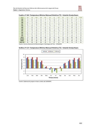 Plan de Gestión de Recursos Hídricos de la Microcuenca de la Laguna de Piuray
Tomo I – Diagnóstico Técnico
403
Cuadro nº 162: Temperatura Mínima Mensual Histórica (°C) - Estación Granja Kayra
AÑOS ENE FEB MAR ABR MAY JUN JUL AGO SET OCT NOV DIC PROM.
1984 7.9 8.0 7.0 5.2 1.2 0.0 -2.0 1.0 2.1 6.0 6.7 6.3 4.1
1985 7.3 6.4 6.9 5.0 1.1 -1.4 -2.6 0.1 3.9 4.3 6.1 6.1 3.6
1986 6.5 7.4 6.8 4.3 0.6 -3.1 -1.5 1.2 3.3 3.5 4.6 7.0 3.4
1987 8.1 7.0 5.8 3.8 0.5 -0.7 -1.7 -0.2 3.8 5.1 7.4 6.6 3.8
1988 7.6 6.8 7.9 5.5 1.3 -1.9 -3.2 -1.1 3.8 4.8 5.8 6.4 3.6
1989 7.3 6.0 6.2 4.7 0.6 0.5 -2.1 0.6 3.9 5.4 4.6 6.4 3.7
1990 7.5 6.0 4.8 4.3 0.9 0.8 -1.0 0.3 3.2 6.2 7.2 6.9 3.9
1991 7.2 7.0 6.8 3.7 0.8 -0.5 -2.8 -1.9 2.1 5.9 6.2 5.4 3.3
1992 6.7 7.0 5.3 2.8 0.2 -0.1 -2.7 0.7 3.3 4.8 5.6 5.5 3.3
1993 6.9 6.7 5.9 4.8 1.4 -2.2 -1.0 0.1 2.8 5.4 7.4 7.4 3.8
1994 7.0 7.5 6.8 5.5 1.0 -2.3 -2.3 -1.1 3.7 5.7 6.8 7.5 3.8
MEDIA 7.3 6.9 6.4 4.5 0.9 -1.0 -2.1 0.0 3.3 5.2 6.2 6.5 3.7
MÁXIMA 8.1 8.0 7.9 5.5 1.4 0.8 -1.0 1.2 3.9 6.2 7.4 7.5 4.1
MÍNIMA 6.5 6.0 4.8 2.8 0.2 -3.1 -3.2 -1.9 2.1 3.5 4.6 5.4 3.3
DESV. EST. 0.5 0.6 0.9 0.8 0.4 1.3 0.7 1.0 0.7 0.8 1.0 0.7 0.3
Fuente: Servicio Nacional de Meteorología e Hidrología del Perú - SENAMHI.
Gráfico nº 117: Temperatura Mínima Mensual Histórica (°C) - Estación Granja Kayra
Fuente: Elaboración propia en base a datos del SENAMHI.
-4
-2
0
2
4
6
8
10
Ene Feb Mar Abr May Jun Jul Ago Set Oct Nov Dic
Temperatura(°C)
Tiempo (meses)
Media Máxima Mínima
 
