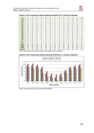 Plan de Gestión de Recursos Hídricos de la Microcuenca de la Laguna de Piuray
Tomo I – Diagnóstico Técnico
404
Cuadro nº 163: Temperatura Mínima Mensual Histórica (°C) - Estación Urubamba
AÑOS ENE FEB MAR ABR MAY JUN JUL AGO SET OCT NOV DIC PROM.
1998 10.3 10.7 9.8 8.2 3.0 2.8 1.3 3.3 5.1 8.0 8.6 8.4 6.6
1999 8.6 7.9 8.2 7.5 5.3 3.2 1.1 2.7 6.3 7.0 7.8 8.9 6.2
2000 9.0 9.2 8.9 7.4 5.6 3.3 2.4 3.8 6.2 8.3 7.9 8.5 6.7
2001 9.6 9.5 9.4 6.8 5.4 3.0 3.4 2.5 6.3 8.6 9.5 9.6 7.0
2002 9.6 10.3 9.7 8.8 5.1 4.4 4.0 2.6 6.4 8.5 9.1 9.6 7.3
2003 10.0 10.0 9.8 7.6 5.6 4.6 1.9 4.1 5.1 7.5 8.7 9.6 7.0
2004 10.0 9.2 9.3 7.9 5.4 2.7 2.2 3.2 6.5 8.2 9.2 9.5 6.9
2005 10.0 10.3 10.0 8.3 S/D 2.9 1.6 3.6 5.9 8.8 9.1 10.3 7.3
2006 9.7 9.8 9.7 8.0 3.7 4.6 0.8 4.4 6.7 8.6 9.3 9.7 7.1
2007 10.5 9.8 9.8 8.6 6.0 2.6 3.1 2.9 5.6 7.7 8.8 9.4 7.1
2008 9.3 8.5 8.0 6.7 3.7 1.8 2.2 4.7 5.7 8.5 8.9 9.1 6.4
2009 8.6 8.4 8.0 8.0 4.3 2.4 2.7 3.7 6.4 7.6 9.5 9.2 6.6
2010 8.7 9.6 8.6 5.0 2.8 2.8 3.0 4.2 6.8 8.4 9.3 9.4 6.6
2011 9.3 8.5 8.3 7.5 4.4 2.7 2.0 3.5 5.7 7.7 8.2 8.1 6.3
2012 8.4 8.9 7.9 7.3 4.4 2.3 1.3 3.2 5.6 8.5 S/D 10.1 6.2
MEDIA 9.4 9.4 9.0 7.6 4.6 3.1 2.2 3.5 6.0 8.1 8.9 9.3 6.8
MÁXIMA 10.5 10.7 10.0 8.8 6.0 4.6 4.0 4.7 6.8 8.8 9.5 10.3 7.3
MÍNIMA 8.4 7.9 7.9 5.0 2.8 1.8 0.8 2.5 5.1 7.0 7.8 8.1 6.2
DESV. EST. 0.7 0.8 0.8 0.9 1.0 0.8 0.9 0.7 0.5 0.5 0.6 0.6 0.4
Fuente: Servicio Nacional de Meteorología e Hidrología del Perú - SENAMHI.
Gráfico nº 118: Temperatura Mínima Mensual Histórica (°C) - Estación Urubamba
Fuente: Elaboración propia en base a datos del SENAMHI.
0
2
4
6
8
10
12
Ene Feb Mar Abr May Jun Jul Ago Set Oct Nov Dic
Temperatura(°C)
Tiempo (meses)
Media Máxima Mínima
 