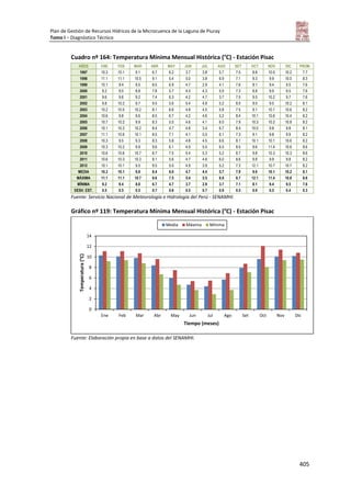 Plan de Gestión de Recursos Hídricos de la Microcuenca de la Laguna de Piuray
Tomo I – Diagnóstico Técnico
405
Cuadro nº 164: Temperatura Mínima Mensual Histórica (°C) - Estación Pisac
AÑOS ENE FEB MAR ABR MAY JUN JUL AGO SET OCT NOV DIC PROM.
1997 10.3 10.1 9.1 6.7 6.2 3.7 3.8 5.7 7.5 8.8 10.0 10.2 7.7
1998 11.1 11.1 10.5 9.1 5.4 5.0 3.8 6.9 7.1 9.3 9.9 10.0 8.3
1999 10.1 9.4 9.5 8.5 6.9 4.7 2.9 4.1 7.6 8.1 9.4 9.5 7.6
2000 9.2 9.5 8.8 7.8 5.7 4.5 4.3 5.9 7.3 8.8 9.9 9.5 7.6
2001 9.6 9.6 9.2 7.4 6.3 4.2 4.7 3.7 7.5 9.5 10.2 9.7 7.6
2002 9.8 10.2 9.7 9.5 5.6 5.4 4.8 5.2 8.0 9.5 9.5 10.2 8.1
2003 10.2 10.5 10.2 8.1 6.6 4.8 4.5 5.8 7.5 9.1 10.1 10.6 8.2
2004 10.6 9.8 9.6 8.5 6.7 4.2 4.6 5.2 8.4 10.1 10.6 10.4 8.2
2005 10.7 10.2 9.9 8.3 5.5 4.6 4.1 6.0 7.9 10.3 10.2 10.8 8.2
2006 10.1 10.3 10.2 8.4 4.7 4.8 3.4 6.7 8.4 10.0 9.8 9.8 8.1
2007 11.1 10.6 10.1 8.5 7.1 4.1 5.0 6.1 7.3 9.1 9.8 9.9 8.2
2008 10.3 9.5 9.3 8.3 5.8 4.8 4.5 6.6 8.1 10.1 10.1 10.6 8.2
2009 10.3 10.2 9.9 9.6 6.1 4.9 5.5 6.5 8.5 9.6 11.4 10.6 8.6
2010 10.6 10.6 10.7 8.7 7.5 5.4 5.3 5.2 8.7 9.8 10.3 10.3 8.6
2011 10.6 10.3 10.3 8.1 5.6 4.7 4.6 6.0 8.6 9.8 9.9 9.8 8.2
2012 10.1 10.1 9.5 8.5 5.0 4.9 3.9 5.2 7.3 12.1 10.7 10.7 8.2
MEDIA 10.3 10.1 9.8 8.4 6.0 4.7 4.4 5.7 7.9 9.6 10.1 10.2 8.1
MÁXIMA 11.1 11.1 10.7 9.6 7.5 5.4 5.5 6.9 8.7 12.1 11.4 10.8 8.6
MÍNIMA 9.2 9.4 8.8 6.7 4.7 3.7 2.9 3.7 7.1 8.1 9.4 9.5 7.6
DESV. EST. 0.5 0.5 0.5 0.7 0.8 0.5 0.7 0.9 0.5 0.9 0.5 0.4 0.3
Fuente: Servicio Nacional de Meteorología e Hidrología del Perú - SENAMHI.
Gráfico nº 119: Temperatura Mínima Mensual Histórica (°C) - Estación Pisac
Fuente: Elaboración propia en base a datos del SENAMHI.
0
2
4
6
8
10
12
14
Ene Feb Mar Abr May Jun Jul Ago Set Oct Nov Dic
Temperatura(°C)
Tiempo (meses)
Media Máxima Mínima
 
