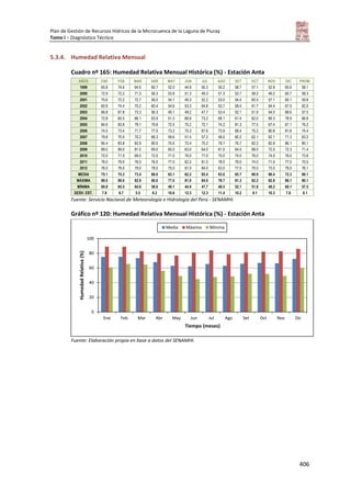 Plan de Gestión de Recursos Hídricos de la Microcuenca de la Laguna de Piuray
Tomo I – Diagnóstico Técnico
406
5.3.4. Humedad Relativa Mensual
Cuadro nº 165: Humedad Relativa Mensual Histórica (%) - Estación Anta
AÑOS ENE FEB MAR ABR MAY JUN JUL AGO SET OCT NOV DIC PROM.
1999 65.8 74.6 64.6 60.7 52.0 44.9 50.3 50.2 58.7 57.1 52.9 65.9 58.1
2000 72.9 72.2 71.3 56.3 53.8 51.3 49.3 51.3 53.7 58.2 49.2 60.7 58.3
2001 75.6 72.2 72.7 56.0 54.1 49.3 52.2 53.0 54.4 60.5 57.1 60.1 59.8
2002 60.9 74.4 70.2 60.4 54.6 53.3 64.8 53.7 58.4 61.7 64.4 67.5 62.0
2003 66.8 67.8 73.3 56.3 49.1 49.2 47.7 53.4 52.1 51.9 54.0 68.6 57.5
2004 72.8 65.5 66.1 63.9 51.3 66.6 73.2 68.1 61.4 62.0 69.3 78.9 66.6
2005 84.6 83.8 79.1 79.8 72.5 75.2 72.1 74.2 81.3 77.5 67.4 67.1 76.2
2006 74.5 73.4 71.7 77.0 73.2 75.3 67.6 73.9 68.4 75.2 80.8 81.6 74.4
2007 79.8 70.0 70.2 66.3 59.6 51.5 57.2 48.5 60.2 62.1 62.1 71.3 63.2
2008 85.4 83.8 82.9 80.0 75.6 72.4 75.2 78.7 76.7 82.2 82.8 86.1 80.1
2009 89.0 89.0 81.0 69.0 65.0 63.0 64.0 61.0 64.0 68.0 72.0 72.3 71.4
2010 72.0 71.0 69.0 72.0 71.0 76.0 77.0 75.0 74.0 76.0 74.0 76.0 73.6
2011 76.0 79.0 76.0 76.0 77.0 62.2 81.0 78.0 79.0 74.0 71.0 77.0 75.5
2012 76.0 78.0 79.0 78.0 75.0 81.0 84.0 63.0 77.0 70.0 73.0 79.0 76.1
MEDIA 75.1 75.3 73.4 68.0 63.1 62.2 65.4 63.0 65.7 66.9 66.4 72.3 68.1
MÁXIMA 89.0 89.0 82.9 80.0 77.0 81.0 84.0 78.7 81.3 82.2 82.8 86.1 80.1
MÍNIMA 60.9 65.5 64.6 56.0 49.1 44.9 47.7 48.5 52.1 51.9 49.2 60.1 57.5
DESV. EST. 7.8 6.7 5.5 9.2 10.6 12.3 12.3 11.4 10.2 9.1 10.3 7.8 8.1
Fuente: Servicio Nacional de Meteorología e Hidrología del Perú - SENAMHI.
Gráfico nº 120: Humedad Relativa Mensual Histórica (%) - Estación Anta
Fuente: Elaboración propia en base a datos del SENAMHI.
0
20
40
60
80
100
Ene Feb Mar Abr May Jun Jul Ago Set Oct Nov Dic
HumedadRelativa(%)
Tiempo (meses)
Media Máxima Mínima
 
