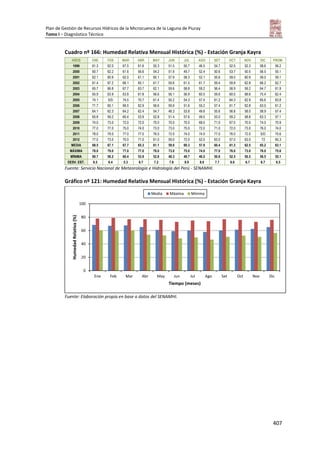 Plan de Gestión de Recursos Hídricos de la Microcuenca de la Laguna de Piuray
Tomo I – Diagnóstico Técnico
407
Cuadro nº 166: Humedad Relativa Mensual Histórica (%) - Estación Granja Kayra
AÑOS ENE FEB MAR ABR MAY JUN JUL AGO SET OCT NOV DIC PROM.
1999 61.3 62.0 67.5 61.6 55.3 51.5 50.7 46.5 54.7 52.5 52.3 58.6 56.2
2000 60.7 62.2 61.6 56.6 54.2 51.9 49.7 52.4 50.6 53.7 50.5 56.5 55.1
2001 62.1 60.9 62.0 61.1 60.1 57.9 58.3 52.1 55.6 59.0 60.9 59.5 59.1
2002 61.4 67.2 66.1 65.1 61.7 59.6 61.5 61.7 59.4 59.8 62.8 66.2 62.7
2003 65.7 66.8 67.7 63.7 62.1 59.6 58.8 59.2 56.4 58.9 59.2 64.7 61.9
2004 65.9 63.9 63.8 61.8 56.6 56.1 56.9 60.5 59.6 60.0 68.6 75.4 62.4
2005 74.1 S/D 74.5 70.7 61.4 55.2 54.3 57.4 61.2 64.3 62.9 65.6 63.8
2006 71.7 65.1 66.5 62.9 56.6 59.9 51.6 55.2 57.4 61.7 62.8 63.5 61.2
2007 64.1 62.3 64.2 62.4 54.7 48.3 53.8 49.8 55.6 56.8 58.0 58.9 57.4
2008 65.8 59.2 60.4 53.9 52.8 51.4 57.6 49.5 53.0 59.2 58.8 63.3 57.1
2009 74.0 73.0 72.0 72.0 70.0 70.0 70.0 68.0 71.0 67.0 70.0 74.0 70.9
2010 77.0 77.0 75.0 74.0 73.0 73.0 75.0 72.0 71.0 72.0 73.0 76.0 74.0
2011 78.0 79.0 77.0 77.0 76.0 72.0 74.0 74.0 77.0 76.0 72.0 S/D 75.6
2012 77.0 73.0 70.0 71.0 61.0 59.0 72.0 52.0 63.0 57.0 63.0 72 65.3
MEDIA 68.5 67.1 67.7 65.3 61.1 59.0 60.3 57.9 60.4 61.3 62.5 65.2 63.1
MÁXIMA 78.0 79.0 77.0 77.0 76.0 73.0 75.0 74.0 77.0 76.0 73.0 76.0 75.6
MÍNIMA 60.7 59.2 60.4 53.9 52.8 48.3 49.7 46.5 50.6 52.5 50.5 56.5 55.1
DESV. EST. 6.5 6.4 5.3 6.7 7.2 7.8 8.9 8.6 7.7 6.6 6.7 6.7 6.5
Fuente: Servicio Nacional de Meteorología e Hidrología del Perú - SENAMHI.
Gráfico nº 121: Humedad Relativa Mensual Histórica (%) - Estación Granja Kayra
Fuente: Elaboración propia en base a datos del SENAMHI.
0
20
40
60
80
100
Ene Feb Mar Abr May Jun Jul Ago Set Oct Nov Dic
HumedadRelativa(%)
Tiempo (meses)
Media Máxima Mínima
 