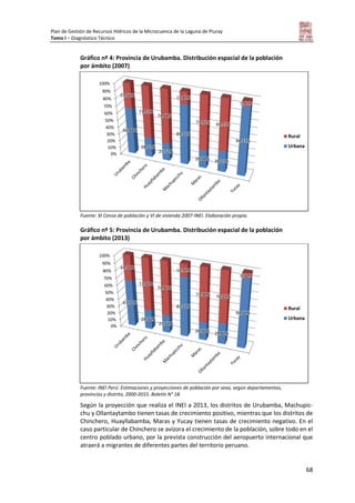 Plan de Gestión de Recursos Hídricos de la Microcuenca de la Laguna de Piuray
Tomo I – Diagnóstico Técnico
68
Gráfico nº 4: Provincia de Urubamba. Distribución espacial de la población
por ámbito (2007)
Fuente: XI Censo de población y VI de vivienda 2007-INEI. Elaboración propia.
Gráfico nº 5: Provincia de Urubamba. Distribución espacial de la población
por ámbito (2013)
Fuente: INEI Perú: Estimaciones y proyecciones de población por sexo, según departamentos,
provincias y distrito, 2000-2015. Boletín N° 18.
Según la proyección que realiza el INEI a 2013, los distritos de Urubamba, Machupic-
chu y Ollantaytambo tienen tasas de crecimiento positivo, mientras que los distritos de
Chinchero, Huayllabamba, Maras y Yucay tienen tasas de crecimiento negativo. En el
caso particular de Chinchero se avizora el crecimiento de la población, sobre todo en el
centro poblado urbano, por la prevista construcción del aeropuerto internacional que
atraerá a migrantes de diferentes partes del territorio peruano.
0%
10%
20%
30%
40%
50%
60%
70%
80%
90%
100%
66.44%
28.27%
25.52%
84.11%
26.08%
30.27%
94.13%
33.56%
71.73%
74.48%
15.89%
73.92% 69.73%
5.87%
Rural
Urbana
0%
10%
20%
30%
40%
50%
60%
70%
80%
90%
100%
65.70%
28.00%
25.60%
83.10%
26.10%
29.80%
94.00%
34.30%
72.00%
74.40%
16.90%
73.90% 70.20%
6.00%
Rural
Urbana
 
