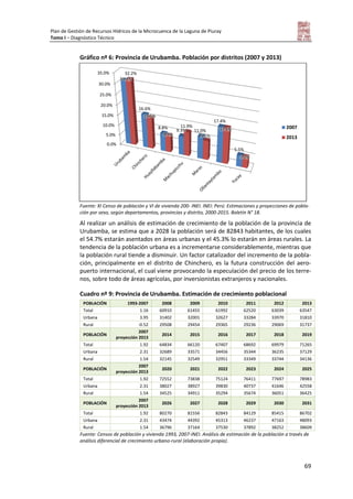 Plan de Gestión de Recursos Hídricos de la Microcuenca de la Laguna de Piuray
Tomo I – Diagnóstico Técnico
69
Gráfico nº 6: Provincia de Urubamba. Población por distritos (2007 y 2013)
Fuente: XI Censo de población y VI de vivienda 200- INEI. INEI: Perú: Estimaciones y proyecciones de pobla-
ción por sexo, según departamentos, provincias y distrito, 2000-2015. Boletín N° 18.
Al realizar un análisis de estimación de crecimiento de la población de la provincia de
Urubamba, se estima que a 2028 la población será de 82843 habitantes, de los cuales
el 54.7% estarán asentados en áreas urbanas y el 45.3% lo estarán en áreas rurales. La
tendencia de la población urbana es a incrementarse considerablemente, mientras que
la población rural tiende a disminuir. Un factor catalizador del incremento de la pobla-
ción, principalmente en el distrito de Chinchero, es la futura construcción del aero-
puerto internacional, el cual viene provocando la especulación del precio de los terre-
nos, sobre todo de áreas agrícolas, por inversionistas extranjeros y nacionales.
Cuadro nº 9: Provincia de Urubamba. Estimación de crecimiento poblacional
POBLACIÓN 1993-2007 2008 2009 2010 2011 2012 2013
Total 1.16 60910 61455 61992 62520 63039 63547
Urbana 3.95 31402 32001 32627 33284 33970 31810
Rural -0.52 29508 29454 29365 29236 29069 31737
POBLACIÓN
2007
proyección 2013
2014 2015 2016 2017 2018 2019
Total 1.92 64834 66120 67407 68692 69979 71265
Urbana 2.31 32689 33571 34456 35344 36235 37129
Rural 1.54 32145 32549 32951 33349 33744 34136
POBLACIÓN
2007
proyección 2013
2020 2021 2022 2023 2024 2025
Total 1.92 72552 73838 75124 76411 77697 78983
Urbana 2.31 38027 38927 39830 40737 41646 42558
Rural 1.54 34525 34911 35294 35674 36051 36425
POBLACIÓN
2007
proyección 2013
2026 2027 2028 2029 2030 2031
Total 1.92 80270 81556 82843 84129 85415 86702
Urbana 2.31 43474 44392 45313 46237 47163 48093
Rural 1.54 36796 37164 37530 37892 38252 38609
Fuente: Censos de población y vivienda 1993, 2007-INEI. Análisis de estimación de la población a través de
análisis diferencial de crecimiento urbano-rural (elaboración propia).
0.0%
5.0%
10.0%
15.0%
20.0%
25.0%
30.0%
35.0%
31.4%
16.6%
8.8%
9.3% 11.0%
17.4%
5.5%
32.2%
15.5%
8.3%
11.9%
9.5%
17.4%
5.2%
2007
2013
 