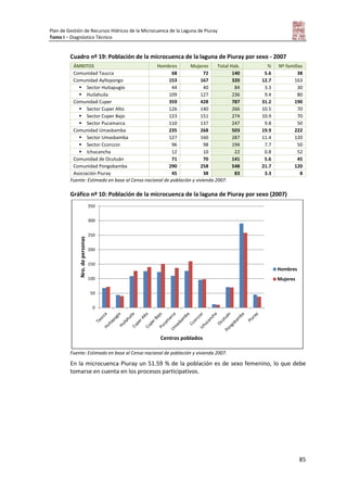 Plan de Gestión de Recursos Hídricos de la Microcuenca de la Laguna de Piuray
Tomo I – Diagnóstico Técnico
85
Cuadro nº 19: Población de la microcuenca de la laguna de Piuray por sexo - 2007
ÁMBITOS Hombres Mujeres Total Hab. % Nº familias
Comunidad Taucca 68 72 140 5.6 38
Comunidad Ayllopongo 153 167 320 12.7 163
 Sector Huitapugio 44 40 84 3.3 30
 Huilahuila 109 127 236 9.4 80
Comunidad Cuper 359 428 787 31.2 190
 Sector Cuper Alto 126 140 266 10.5 70
 Sector Cuper Bajo 123 151 274 10.9 70
 Sector Pucamarca 110 137 247 9.8 50
Comunidad Umasbamba 235 268 503 19.9 222
 Sector Umasbamba 127 160 287 11.4 120
 Sector Ccorccor 96 98 194 7.7 50
 Ichucancha 12 10 22 0.8 52
Comunidad de Ocutuán 71 70 141 5.6 45
Comunidad Pongobamba 290 258 548 21.7 120
Asociación Piuray 45 38 83 3.3 8
Fuente: Estimado en base al Censo nacional de población y vivienda 2007.
Gráfico nº 10: Población de la microcuenca de la laguna de Piuray por sexo (2007)
Fuente: Estimado en base al Censo nacional de población y vivienda 2007.
En la microcuenca Piuray un 51.59 % de la población es de sexo femenino, lo que debe
tomarse en cuenta en los procesos participativos.
0
50
100
150
200
250
300
350
Nro.depersonas
Centros poblados
Hombres
Mujeres
 