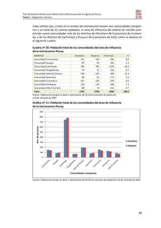 Plan de Gestión de Recursos Hídricos de la Microcuenca de la Laguna de Piuray
Tomo I – Diagnóstico Técnico
86
Cabe señalar que, si bien en el ámbito de intervención existen seis comunidades campesi-
nas y un total de 11 centros poblados, la zona de influencia del ámbito de estudio com-
prende nueve comunidades más de los distritos de Chinchero de la provincia de Urubam-
ba, y de los distritos de Cachimayo y Pucyura de la provincia de Anta, como se aprecia en
el siguiente cuadro.
Cuadro nº 20: Población total de las comunidades del área de influencia
de la microcuenca Piuray
ÁMBITOS Hombres Mujeres Total Hab. %
Comunidad Ccoricancha 151 141 292 8.6
Comunidad Huaypo 87 94 181 5.3
Comunidad Cachimayo 746 783 1529 44.9
Comunidad Tangabamba 70 71 141 4.1
Comunidad Valle de Chosica 194 195 389 11.4
Comunidad Ayarmaca 80 91 171 5.0
Comunidad Ccorimarca 157 136 293 8.6
Comunidad Simatauca 129 119 248 7.3
Comunidad Villa El Carmen 88 73 161 4.7
Total 1702 1703 3405 100.0
Fuente: Elaboración propia en base a información del XI Censo nacional de población
y VI de vivienda de 2007.
Gráfico nº 11: Población total de las comunidades del área de influencia
de la microcuenca Piuray
Fuente: Elaboración propia en base a información del XI Censo nacional de población y VI de vivienda de 2007.
0
100
200
300
400
500
600
700
800
900
Nro.depersonas
Comunidades campesinas
Hombres
Mujeres
 