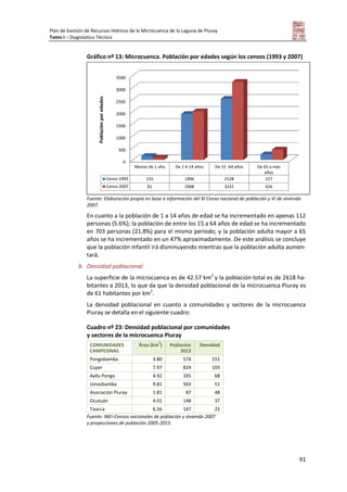 Plan de Gestión de Recursos Hídricos de la Microcuenca de la Laguna de Piuray
Tomo I – Diagnóstico Técnico
91
Gráfico nº 13: Microcuenca. Población por edades según los censos (1993 y 2007)
Fuente: Elaboración propia en base a información del XI Censo nacional de población y VI de vivienda
2007.
En cuanto a la población de 1 a 14 años de edad se ha incrementado en apenas 112
personas (5.6%); la población de entre los 15 a 64 años de edad se ha incrementado
en 703 personas (21.8%) para el mismo periodo; y la población adulta mayor a 65
años se ha incrementado en un 47% aproximadamente. De este análisis se concluye
que la población infantil irá disminuyendo mientras que la población adulta aumen-
tará.
b. Densidad poblacional
La superficie de la microcuenca es de 42.57 km2
y la población total es de 2618 ha-
bitantes a 2013, lo que da que la densidad poblacional de la microcuenca Piuray es
de 61 habitantes por km2
.
La densidad poblacional en cuanto a comunidades y sectores de la microcuenca
Piuray se detalla en el siguiente cuadro:
Cuadro nº 23: Densidad poblacional por comunidades
y sectores de la microcuenca Piuray
COMUNIDADES
CAMPESINAS
Área (km
2
) Población
2013
Densidad
Pongobamba 3.80 574 151
Cuper 7.97 824 103
Ayllu Pongo 4.92 335 68
Umasbamba 9.81 503 51
Asociación Piuray 1.81 87 48
Ocutuán 4.01 148 37
Taucca 6.56 147 22
Fuente: INEI-Censos nacionales de población y vivienda 2007
y proyecciones de población 2005-2015.
0
500
1000
1500
2000
2500
3000
3500
Menos de 1 año De 1 A 14 años De 15 -64 años De 65 a más
años
Censo 1993 155 1896 2528 227
Censo 2007 81 2008 3231 426
Poblaciónporedades
 