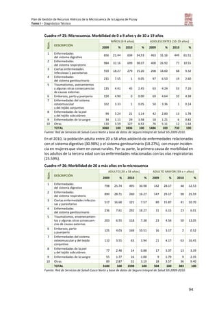 Plan de Gestión de Recursos Hídricos de la Microcuenca de la Laguna de Piuray
Tomo I – Diagnóstico Técnico
94
Cuadro nº 25: Microcuenca. Morbilidad de 0 a 9 años y de 10 a 19 años
Núm.
DESCRIPCIÓN
NIÑOS (0-9 años) ADOLESCENTES (10-19 años)
2009 % 2010 % 2009 % 2010 %
1 Enfermedades
del sistema digestivo
656 21.44 634 34.53 463 31.16 449 61.51
2 Enfermedades
del sistema respiratorio
984 32.16 699 38.07 400 26.92 77 10.55
3 Ciertas enfermedades
infecciosas y parasitarias
559 18.27 279 15.20 208 14.00 68 9.32
4 Enfermedades
del sistema genitourinario
231 7.55 1 0.05 97 6.53 19 2.60
5 Traumatismos, avenamientos
y algunas otras consecuencias
de causas externas
135 4.41 45 2.45 63 4.24 53 7.26
6 Embarazo, parto y puerperio 150 4.90 0 0.00 69 4.64 32 4.38
7 Enfermedades del sistema
osteomuscular
y del tejido conjuntivo
102 3.33 1 0.05 50 3.36 1 0.14
8 Enfermedades de la piel
y del tejido subcutáneo
99 3.24 21 1.14 42 2.83 13 1.78
9 Enfermedades de la sangre 34 1.11 29 1.58 18 1.21 6 0.82
10 Otras 110 3.59 127 6.92 76 5.11 12 1.64
TOTAL 3060 100 1836 100 1486 100 730 100
Fuente: Red de Servicios de Salud-Cusco Norte y base de datos de Seguro Integral de Salud SIS 2009-2010.
En el 2010, la población adulta entre 20 a 58 años adoleció de enfermedades relacionadas
con el sistema digestivo (30.98%) y el sistema genitourinario (18.27%), con mayor inciden-
cia en mujeres que viven en zonas rurales. Por su parte, la primera causa de morbilidad en
los adultos de la tercera edad son las enfermedades relacionadas con las vías respiratorias
(25.59%).
Cuadro nº 26: Morbilidad de 20 a más años en la microcuenca
Núm.
DESCRIPCIÓN
ADULTO (20 a 58 años) ADULTO MAYOR (59 a + años)
2009 % 2010 % 2009 % 2010 %
1 Enfermedades
del sistema digestivo
798 25.74 495 30.98 142 28.17 48 12.53
2 Enfermedades
del sistema respiratorio
890 28.71 260 16.27 147 29.17 98 25.59
3 Ciertas enfermedades infeccio-
sas y parasitarias
517 16.68 121 7.57 80 15.87 41 10.70
4 Enfermedades
del sistema genitourinario
236 7.61 292 18.27 31 6.15 23 6.01
5 Traumatismos, envenenamien-
tos y algunas otras consecuen-
cias de causas externas
203 6.55 118 7.38 23 4.56 50 13.05
6 Embarazo, parto
y puerperio
125 4.03 168 10.51 16 3.17 2 0.52
7 Enfermedades del sistema
osteomuscular y del tejido
conjuntivo
110 3.55 63 3.94 21 4.17 63 16.45
8 Enfermedades de la piel
y del tejido subcutáneo
77 2.48 14 0.88 17 3.37 13 3.39
9 Enfermedades de la sangre 55 1.77 16 1.00 9 1.79 9 2.35
10 Otras 89 2.87 51 3.19 18 3.57 36 9.40
TOTAL 3100 100 1598 100 504 100 383 100
Fuente: Red de Servicios de Salud-Cusco Norte y base de datos de Seguro Integral de Salud SIS 2009-2010.
 