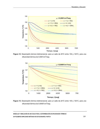 Resultados y Discusión




                                   155
                                                                                             2
                                                                                 α = 0,0001cm /seg
                                                                  x = 1 (r=0)              x = 1 (r = R/2)
                                   150
                                                                  x = 1 (r = 3R/4)         x = 4 (r=0)
                                                                  x = 4 ( r = R/2)         x = 4 (r = 3R/4)
             Temperatura, T [°C]


                                   145



                                   140



                                   135



                                   130
                                         0     1400             2800            4200         5600             7000
                                                                Tiem po, t [seg]

Figura 12. Desempeño térmico bidimensional, para un salto de 20°C entre 150 y 130°C, para una
             difusividad térmica de 0,0001cm2/seg


                                   152
                                                                                α = 0,00001cm 2/seg


                                   147
             Temperatura, T [°C]




                                   142



                                   137
                                             x = 1 (r=0)                x = 1 (r = R/2)
                                             x = 1 (r = 3R/4)           x = 4 (r=0)
                                   132       x = 4 ( r = R/2)           x = 4 (r = 3R/4)

                                         0      1400            2800            4200          5600             700

                                                                 Tiempo, t [seg]

Figura 13. Desempeño térmico bidimensional, para un salto de 20°C entre 150 y 130°C, para una
             difusividad térmica de 0,00001cm2/seg




MODELAJE Y SIMULACIÓN DE UNA CELDA PARA LA DETERMINACIÓN DE DIFUSIVIDADES TÉRMICAS

EN POLÍMEROS EMPLEANDO MÉTODOS NO ESTACIONARIOS. PARTE II                                                                  69
 