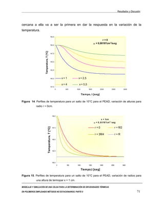 Resultados y Discusión



cercana a ella va a ser la primera en dar la respuesta en la variación de la
temperatura.
                                                     152,5

                                                                                                           r =0
                                                                                                   α = 0,00197cm 2/seg
                                                     150,0
                      Temperatura, T [°C]

                                                     147,5




                                                     145,0




                                                     142,5




                                                     140,0            x= 1      x = 2,5

                                                                      x= 4       x = 5,5
                                                     137,5
                                                             0          500    1000         1500         2000         2500             3000


                                                                                      Tiem po, t [seg]

Figura 14. Perfiles de temperatura para un salto de 10°C para el PEAD, variación de alturas para
             radio r = 0cm.


                                                          150,0

                                                                                                           x = 1cm
                                                                                                                    2
                                                                                                   α = 0 ,0 0 19 7cm / seg

                                                                                                    r=0                     r = R/2
                                    Temperatura, T [°C]




                                                          147,5



                                                                                                    r = 3R/4                r=R
                                                          145,0




                                                          142,5




                                                          140,0
                                                                  0      500   1000         1500         2000        2500             3000

                                                                                      Tiempo,t [seg]

Figura 15. Perfiles de temperatura para un salto de 10°C para el PEAD, variación de radios para
             una altura de termopar x = 1 cm.

MODELAJE Y SIMULACIÓN DE UNA CELDA PARA LA DETERMINACIÓN DE DIFUSIVIDADES TÉRMICAS

EN POLÍMEROS EMPLEANDO MÉTODOS NO ESTACIONARIOS. PARTE II                                                                                       71
 