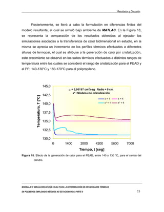 Resultados y Discusión



        Posteriormente, se llevó a cabo la formulación en diferencias finitas del
modelo resultante, el cual se simuló bajo ambiente de MATLAB. En la Figura 18,
se representa la comparación de los resultados obtenidos al ejecutar las
simulaciones asociadas a la transferencia de calor bidimensional en estudio, en la
misma se aprecia un incremento en los perfiles térmicos efectuados a diferentes
alturas de termopar, el cual se atribuye a la generación de calor por cristalización,
este crecimiento se observó en los saltos térmicos efectuados a distintos rangos de
temperatura entre los cuales se consideró el rango de cristalización para el PEAD y
el PP, 140-130°C y 160-170°C para el polipropileno.




                                   145,0
                                                                 2
                                                 α = 0,00197 cm /seg Radio = 0 cm
                                                    x* : Modelo con cristalización
                                   142,5
             Temperatura, T [°C]




                                                                             x =1        x =4

                                   140,0                                     x* = 1      x* = 4



                                   137,5

                                   135,0

                                   132,5

                                   130,0
                                           0   1400      2800        4200             5600        7000
                                                        Tiempo, t [seg]
Figura 18. Efecto de la generación de calor para el PEAD, entre 140 y 130 °C, para el centro del
           cilindro.




MODELAJE Y SIMULACIÓN DE UNA CELDA PARA LA DETERMINACIÓN DE DIFUSIVIDADES TÉRMICAS

EN POLÍMEROS EMPLEANDO MÉTODOS NO ESTACIONARIOS. PARTE II                                                  75
 