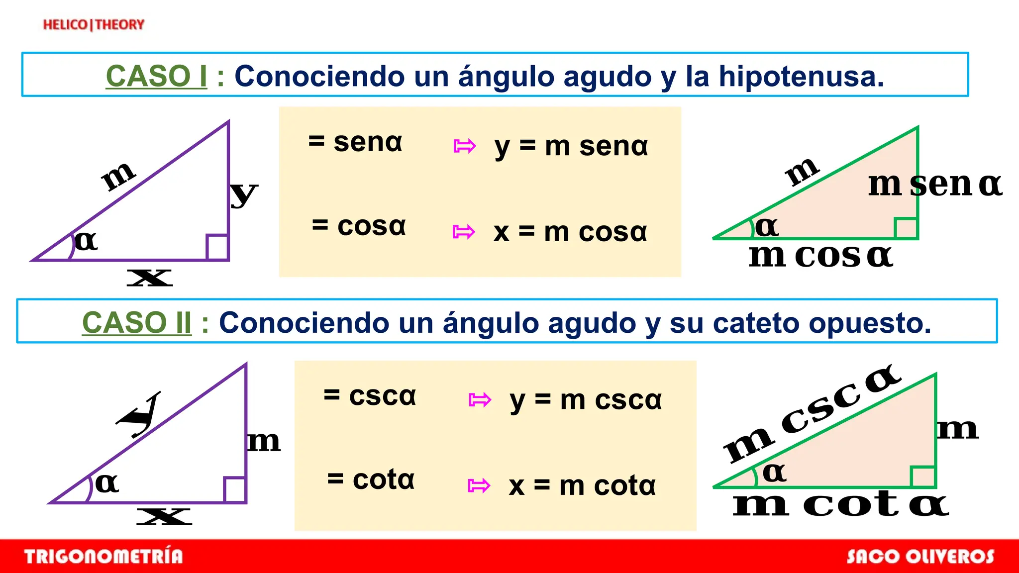 CASO I : Conociendo un ángulo agudo y la hipotenusa.
𝐦
𝛂
𝐲
𝐱
𝐦
𝛂
𝐦 𝐜𝐨𝐬𝛂
𝐦 𝐬𝐞𝐧𝛂
CASO II : Conociendo un ángulo agudo y su cateto opuesto.
𝐦
𝛂
𝐲
𝐱
𝐦
𝛂
𝐦
𝐜𝐬𝐜𝛂
𝐦 𝐜𝐨𝐭 𝛂
= senα ⇰ y = m senα
= cosα ⇰ x = m cosα
= cscα ⇰ y = m cscα
= cotα ⇰ x = m cotα
 