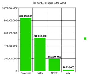 the number of users in the world

1,000,000,000


                834,000,000
 800,000,000




 600,000,000
                              520,000,000



 400,000,000



                                            190,000,000
 200,000,000


                                                           26,230,000
           0
                 Facebook        twitter       GREE              mixi
 