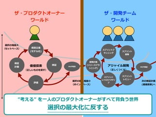 選択の幅最⼤
（セットベース）
検証
計画
仮説⽴案
(モデル化)
検証
評価
価値探索
（正しいものを探す）
MVP特定
開発計画
(リリースプラ
ンニング)
スプリントプ
ランニング
スプリント
開発
スプリント
レビュー
スプリント
レトロスペクティ
ブ
MVP検証
アジャイル開発
（正しくつくる）
次の検証計画
(価値探索)へ
選択の振れ幅最⼩
（ポイントベース）
ザ・プロダクトオーナー
ワールド
ザ・開発チーム
ワールド
”考える” を⼀⼈のプロダクトオーナーがすべて背負う世界
選択の最⼤化に反する
 