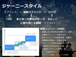 ジャーニースタイル プロセス
スプリント < 複数スプリント < ⽬的地
1週間 まとまった単位のテーマ
に割り当てる期間
事業上の
マイルストーン
段階(ジャーニー)の設計
・到達したい⽬的地の把握から、逆算して
 必要なジャーニーを割り出す
・各ジャーニーでの到達状態、指標の
 ⽬標値を⾔語化、定量化する
・ジャーニーを終える度にふりかえり、
 ⽬的地にむきなおる。適宜、ジャーニー
 の延⻑(スプリント追加)、新しいジャー
 ニーの追加を⾏う
 (スプリントは固定、ジャーニーは可変)
MVPの完成
製品の⾻格完成
(例) チームビルド
 