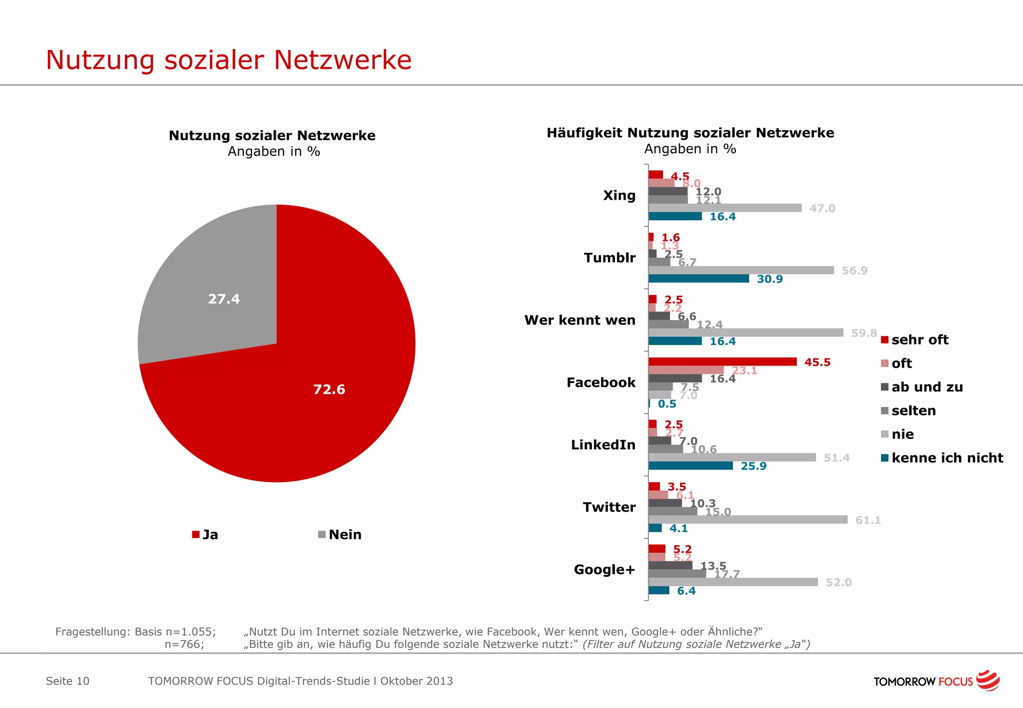 Nutzung sozialer Netzwerke
Nutzung sozialer Netzwerke
Angaben in %

Häufigkeit Nutzung sozialer Netzwerke
Angaben in %

Xing

4.5
8.0
12.0
12.1

47.0

16.4

Tumblr

1.6
1.3
2.5
6.7

56.9

30.9

27.4
Wer kennt wen

2.5
2.2
6.6

12.4

59.8

16.4

72.6

Facebook
0.5

LinkedIn

7.5
7.0

23.1
16.4

Ja

Google+

selten

2.5
2.7
7.0
10.6

nie

5.2
5.2

13.5
17.7

Seite 10

„Nutzt Du im Internet soziale Netzwerke, wie Facebook, Wer kennt wen, Google+ oder Ähnliche?“
„Bitte gib an, wie häufig Du folgende soziale Netzwerke nutzt:“ (Filter auf Nutzung soziale Netzwerke „Ja“)

TOMORROW FOCUS Digital-Trends-Studie l Oktober 2013

kenne ich nicht

51.4

3.5
6.1
10.3
15.0

6.4

Fragestellung: Basis n=1.055;
n=766;

ab und zu

61.1

4.1

Nein

oft

45.5

25.9

Twitter

sehr oft

52.0

 