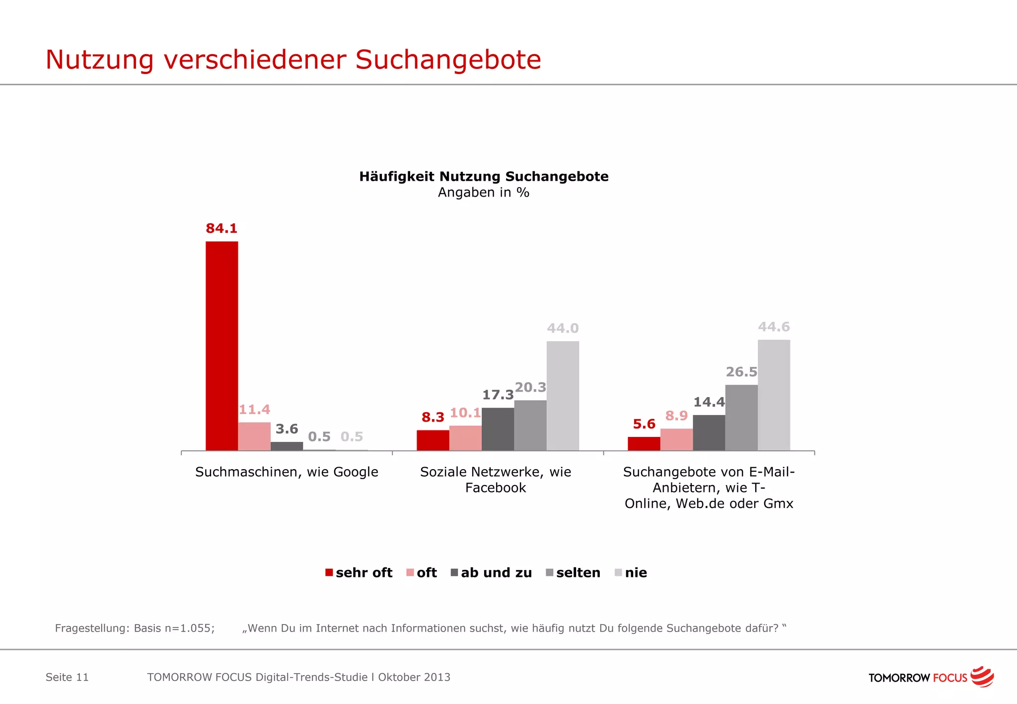 Nutzung verschiedener Suchangebote

Häufigkeit Nutzung Suchangebote
Angaben in %
84.1

44.6

44.0

17.3

11.4
3.6

8.3 10.1

sehr oft

Seite 11

5.6

0.5 0.5

Suchmaschinen, wie Google

Fragestellung: Basis n=1.055;

26.5

20.3
8.9

14.4

Soziale Netzwerke, wie
Facebook

Suchangebote von E-MailAnbietern, wie TOnline, Web.de oder Gmx

oft

nie

ab und zu

selten

„Wenn Du im Internet nach Informationen suchst, wie häufig nutzt Du folgende Suchangebote dafür? “

TOMORROW FOCUS Digital-Trends-Studie l Oktober 2013

 