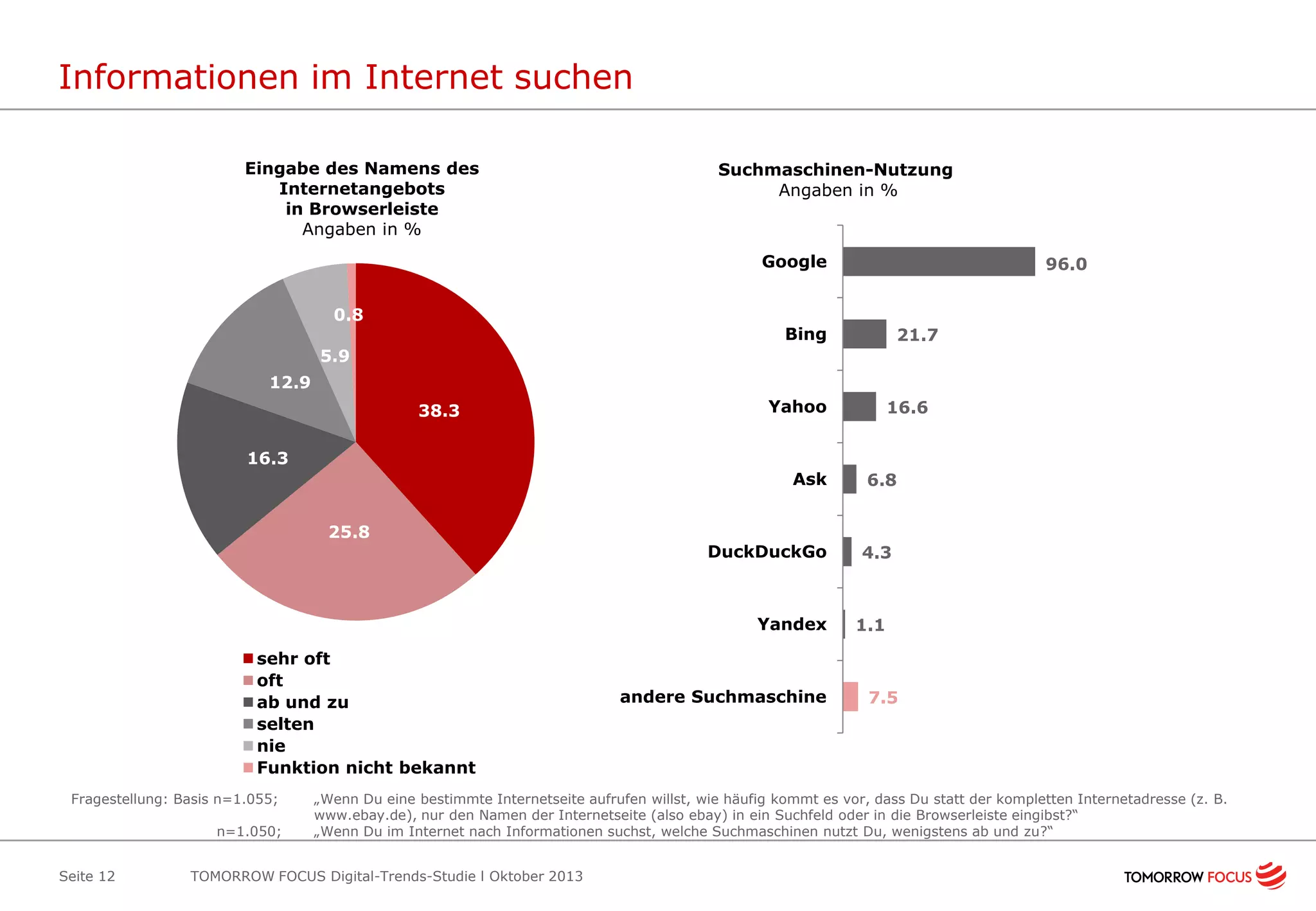 Informationen im Internet suchen
Eingabe des Namens des
Internetangebots
in Browserleiste
Angaben in %

Suchmaschinen-Nutzung
Angaben in %

Google
0.8

96.0

Bing

21.7

5.9
12.9
38.3

Yahoo

16.6

16.3
Ask
25.8

6.8

DuckDuckGo

4.3

Yandex
sehr oft
oft
ab und zu
selten
nie
Funktion nicht bekannt
Fragestellung: Basis n=1.055;
n=1.050;
Seite 12

andere Suchmaschine

1.1

7.5

„Wenn Du eine bestimmte Internetseite aufrufen willst, wie häufig kommt es vor, dass Du statt der kompletten Internetadresse (z. B.
www.ebay.de), nur den Namen der Internetseite (also ebay) in ein Suchfeld oder in die Browserleiste eingibst?“
„Wenn Du im Internet nach Informationen suchst, welche Suchmaschinen nutzt Du, wenigstens ab und zu?“

TOMORROW FOCUS Digital-Trends-Studie l Oktober 2013

 