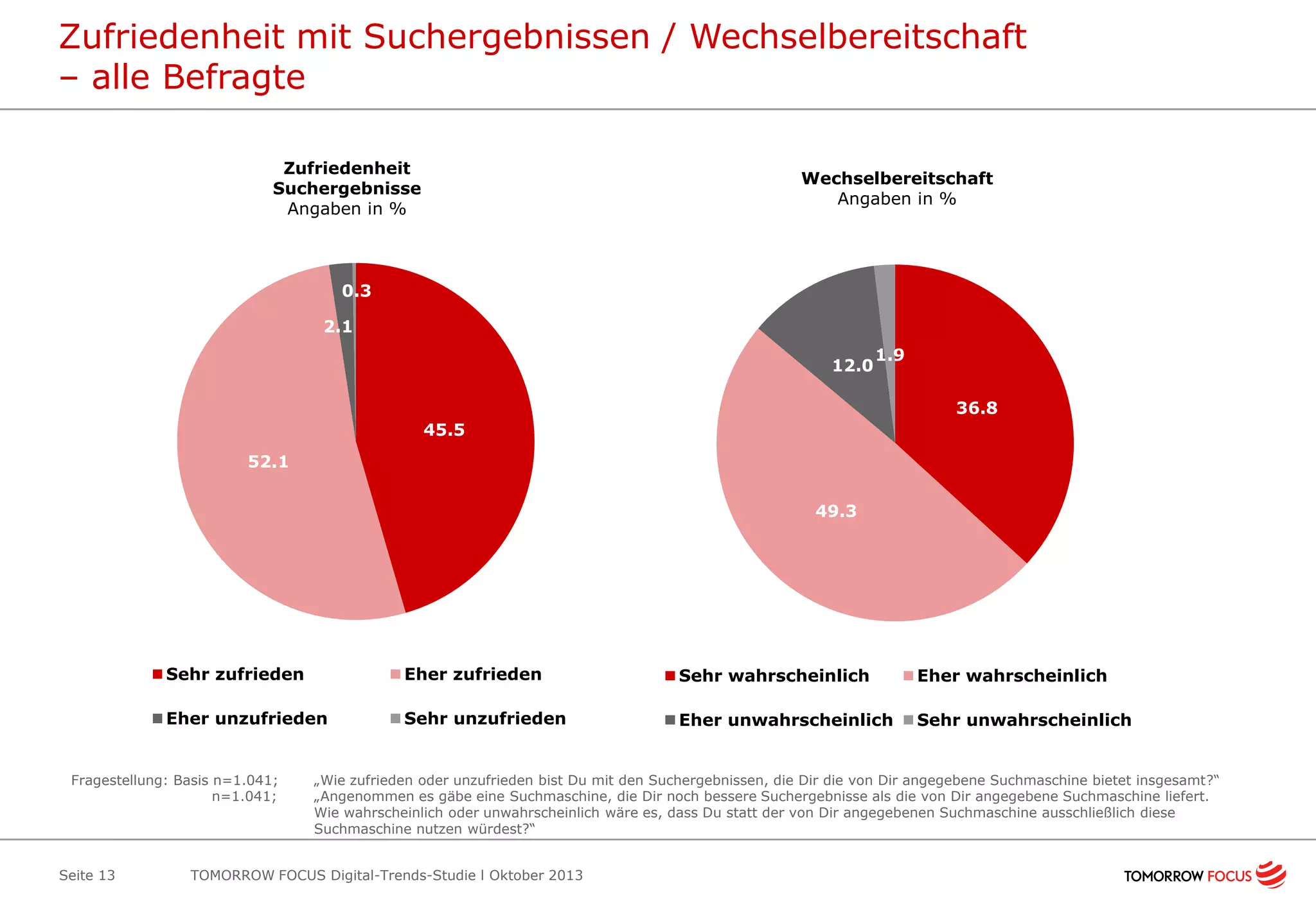 Zufriedenheit mit Suchergebnissen / Wechselbereitschaft
– alle Befragte
Zufriedenheit
Suchergebnisse
Angaben in %

Wechselbereitschaft
Angaben in %

0.3
2.1
12.0

1.9
36.8

45.5
52.1
49.3

Sehr zufrieden

Eher zufrieden

Sehr wahrscheinlich

Eher wahrscheinlich

Eher unzufrieden

Sehr unzufrieden

Eher unwahrscheinlich

Sehr unwahrscheinlich

Fragestellung: Basis n=1.041;
n=1.041;

Seite 13

„Wie zufrieden oder unzufrieden bist Du mit den Suchergebnissen, die Dir die von Dir angegebene Suchmaschine bietet insgesamt?“
„Angenommen es gäbe eine Suchmaschine, die Dir noch bessere Suchergebnisse als die von Dir angegebene Suchmaschine liefert.
Wie wahrscheinlich oder unwahrscheinlich wäre es, dass Du statt der von Dir angegebenen Suchmaschine ausschließlich diese
Suchmaschine nutzen würdest?“

TOMORROW FOCUS Digital-Trends-Studie l Oktober 2013

 