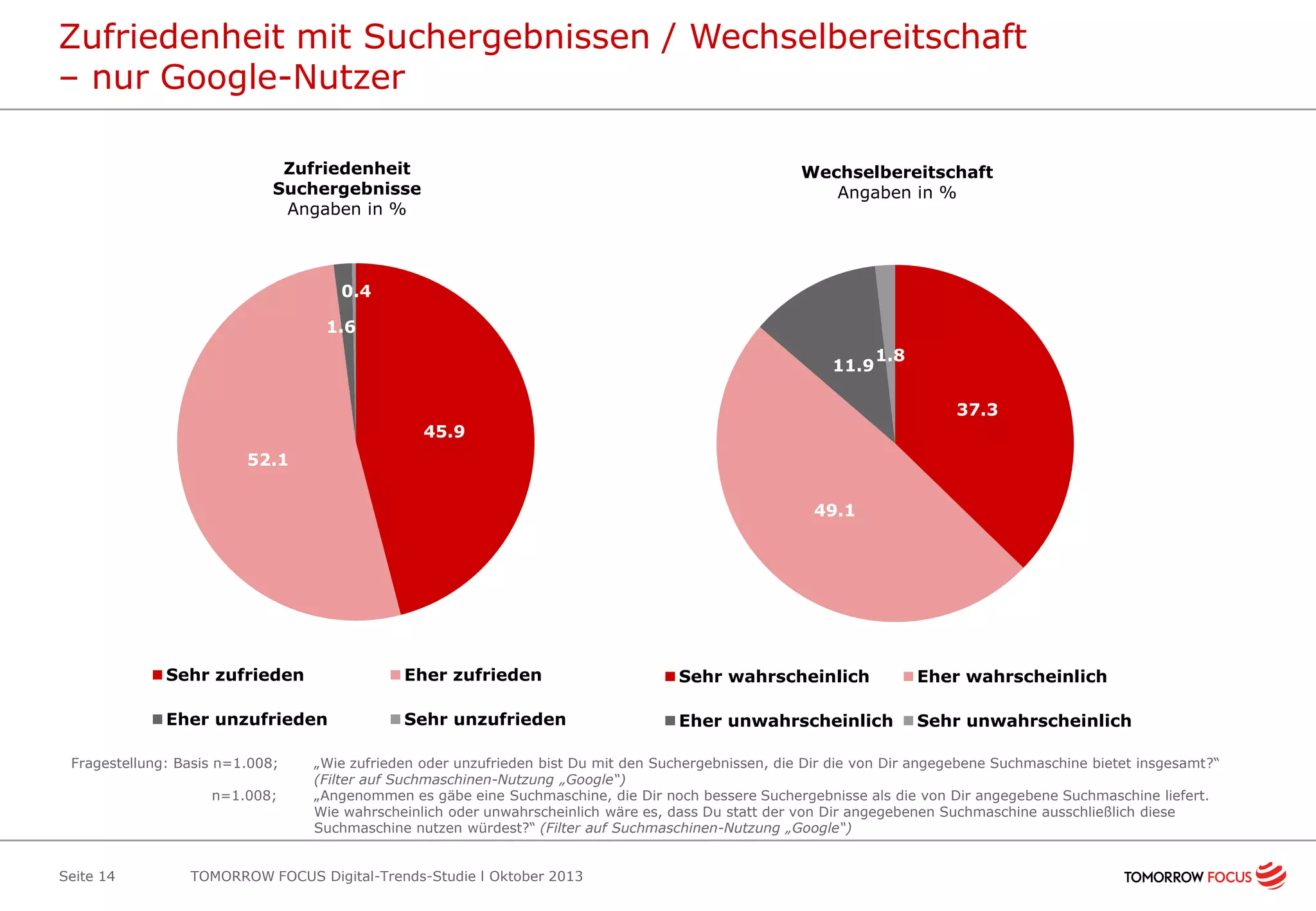 Zufriedenheit mit Suchergebnissen / Wechselbereitschaft
– nur Google-Nutzer
Zufriedenheit
Suchergebnisse
Angaben in %

Wechselbereitschaft
Angaben in %

0.4
1.6
11.9

1.8
37.3

45.9
52.1
49.1

Sehr zufrieden

Eher zufrieden

Sehr wahrscheinlich

Eher wahrscheinlich

Eher unzufrieden

Sehr unzufrieden

Eher unwahrscheinlich

Sehr unwahrscheinlich

Fragestellung: Basis n=1.008;
n=1.008;

Seite 14

„Wie zufrieden oder unzufrieden bist Du mit den Suchergebnissen, die Dir die von Dir angegebene Suchmaschine bietet insgesamt?“
(Filter auf Suchmaschinen-Nutzung „Google“)
„Angenommen es gäbe eine Suchmaschine, die Dir noch bessere Suchergebnisse als die von Dir angegebene Suchmaschine liefert.
Wie wahrscheinlich oder unwahrscheinlich wäre es, dass Du statt der von Dir angegebenen Suchmaschine ausschließlich diese
Suchmaschine nutzen würdest?“ (Filter auf Suchmaschinen-Nutzung „Google“)

TOMORROW FOCUS Digital-Trends-Studie l Oktober 2013

 