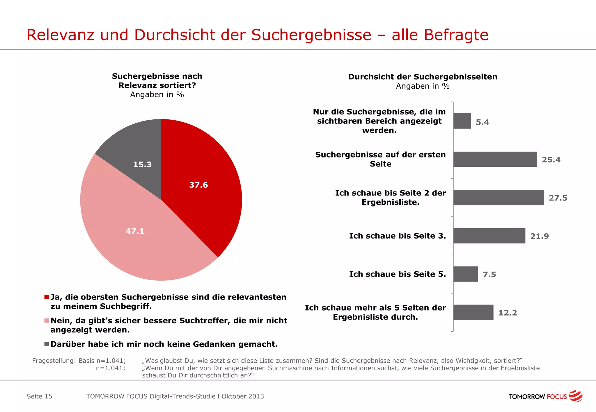 Relevanz und Durchsicht der Suchergebnisse – alle Befragte
Suchergebnisse nach
Relevanz sortiert?
Angaben in %

Durchsicht der Suchergebnisseiten
Angaben in %
Nur die Suchergebnisse, die im
sichtbaren Bereich angezeigt
werden.

5.4

Suchergebnisse auf der ersten
Seite

15.3
37.6

47.1

Ich schaue bis Seite 2 der
Ergebnisliste.

Nein, da gibt’s sicher bessere Suchtreffer, die mir nicht
angezeigt werden.

27.5

Ich schaue bis Seite 3.

Ich schaue bis Seite 5.
Ja, die obersten Suchergebnisse sind die relevantesten
zu meinem Suchbegriff.

25.4

Ich schaue mehr als 5 Seiten der
Ergebnisliste durch.

21.9

7.5

12.2

Darüber habe ich mir noch keine Gedanken gemacht.
Fragestellung: Basis n=1.041;
n=1.041;

Seite 15

„Was glaubst Du, wie setzt sich diese Liste zusammen? Sind die Suchergebnisse nach Relevanz, also Wichtigkeit, sortiert?“
„Wenn Du mit der von Dir angegebenen Suchmaschine nach Informationen suchst, wie viele Suchergebnisse in der Ergebnisliste
schaust Du Dir durchschnittlich an?“

TOMORROW FOCUS Digital-Trends-Studie l Oktober 2013

 