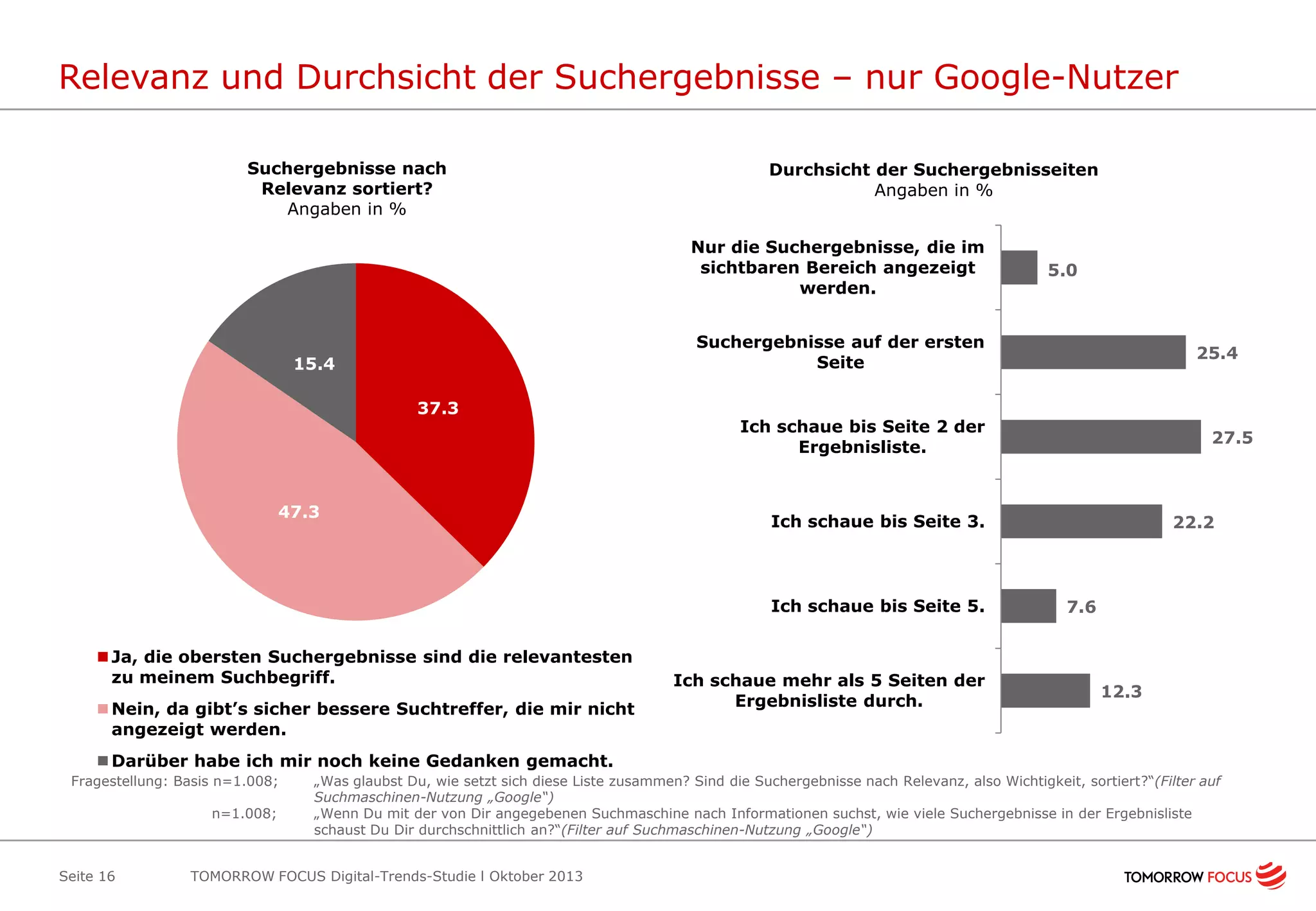 Relevanz und Durchsicht der Suchergebnisse – nur Google-Nutzer
Suchergebnisse nach
Relevanz sortiert?
Angaben in %

Durchsicht der Suchergebnisseiten
Angaben in %
Nur die Suchergebnisse, die im
sichtbaren Bereich angezeigt
werden.

5.0

Suchergebnisse auf der ersten
Seite

15.4
37.3

47.3

Ich schaue bis Seite 2 der
Ergebnisliste.

Nein, da gibt’s sicher bessere Suchtreffer, die mir nicht
angezeigt werden.

27.5

Ich schaue bis Seite 3.

Ich schaue bis Seite 5.
Ja, die obersten Suchergebnisse sind die relevantesten
zu meinem Suchbegriff.

25.4

Ich schaue mehr als 5 Seiten der
Ergebnisliste durch.

22.2

7.6

12.3

Darüber habe ich mir noch keine Gedanken gemacht.
Fragestellung: Basis n=1.008;
n=1.008;

Seite 16

„Was glaubst Du, wie setzt sich diese Liste zusammen? Sind die Suchergebnisse nach Relevanz, also Wichtigkeit, sortiert?“(Filter auf
Suchmaschinen-Nutzung „Google“)
„Wenn Du mit der von Dir angegebenen Suchmaschine nach Informationen suchst, wie viele Suchergebnisse in der Ergebnisliste
schaust Du Dir durchschnittlich an?“(Filter auf Suchmaschinen-Nutzung „Google“)

TOMORROW FOCUS Digital-Trends-Studie l Oktober 2013

 