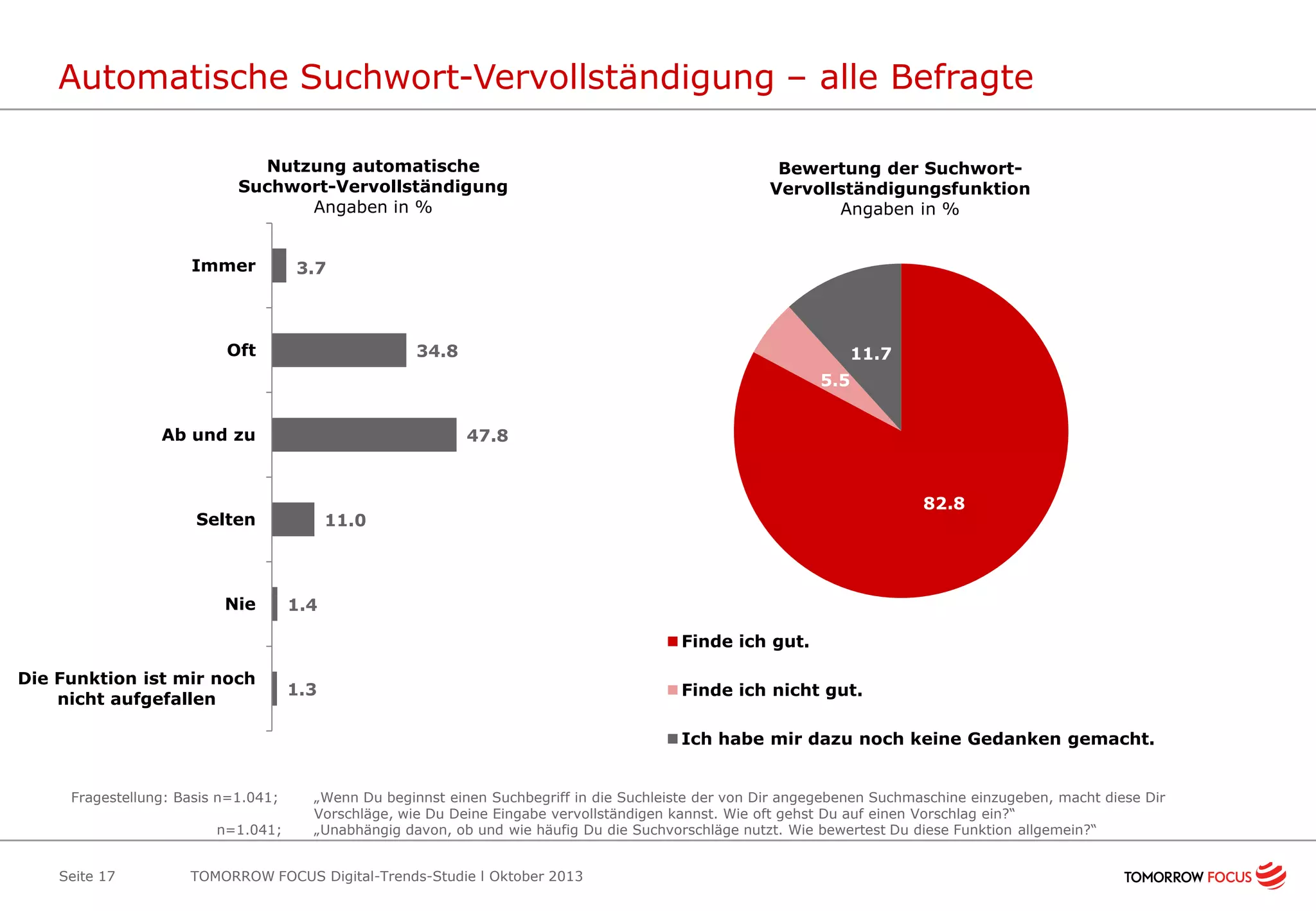 Automatische Suchwort-Vervollständigung – alle Befragte
Nutzung automatische
Suchwort-Vervollständigung
Angaben in %
Immer

Bewertung der SuchwortVervollständigungsfunktion
Angaben in %

3.7

Oft

34.8

11.7
5.5

Ab und zu

47.8

Selten

Nie

82.8

11.0

1.4

Finde ich gut.
Die Funktion ist mir noch
nicht aufgefallen

1.3

Finde ich nicht gut.
Ich habe mir dazu noch keine Gedanken gemacht.

Fragestellung: Basis n=1.041;
n=1.041;
Seite 17

„Wenn Du beginnst einen Suchbegriff in die Suchleiste der von Dir angegebenen Suchmaschine einzugeben, macht diese Dir
Vorschläge, wie Du Deine Eingabe vervollständigen kannst. Wie oft gehst Du auf einen Vorschlag ein?“
„Unabhängig davon, ob und wie häufig Du die Suchvorschläge nutzt. Wie bewertest Du diese Funktion allgemein?“

TOMORROW FOCUS Digital-Trends-Studie l Oktober 2013

 