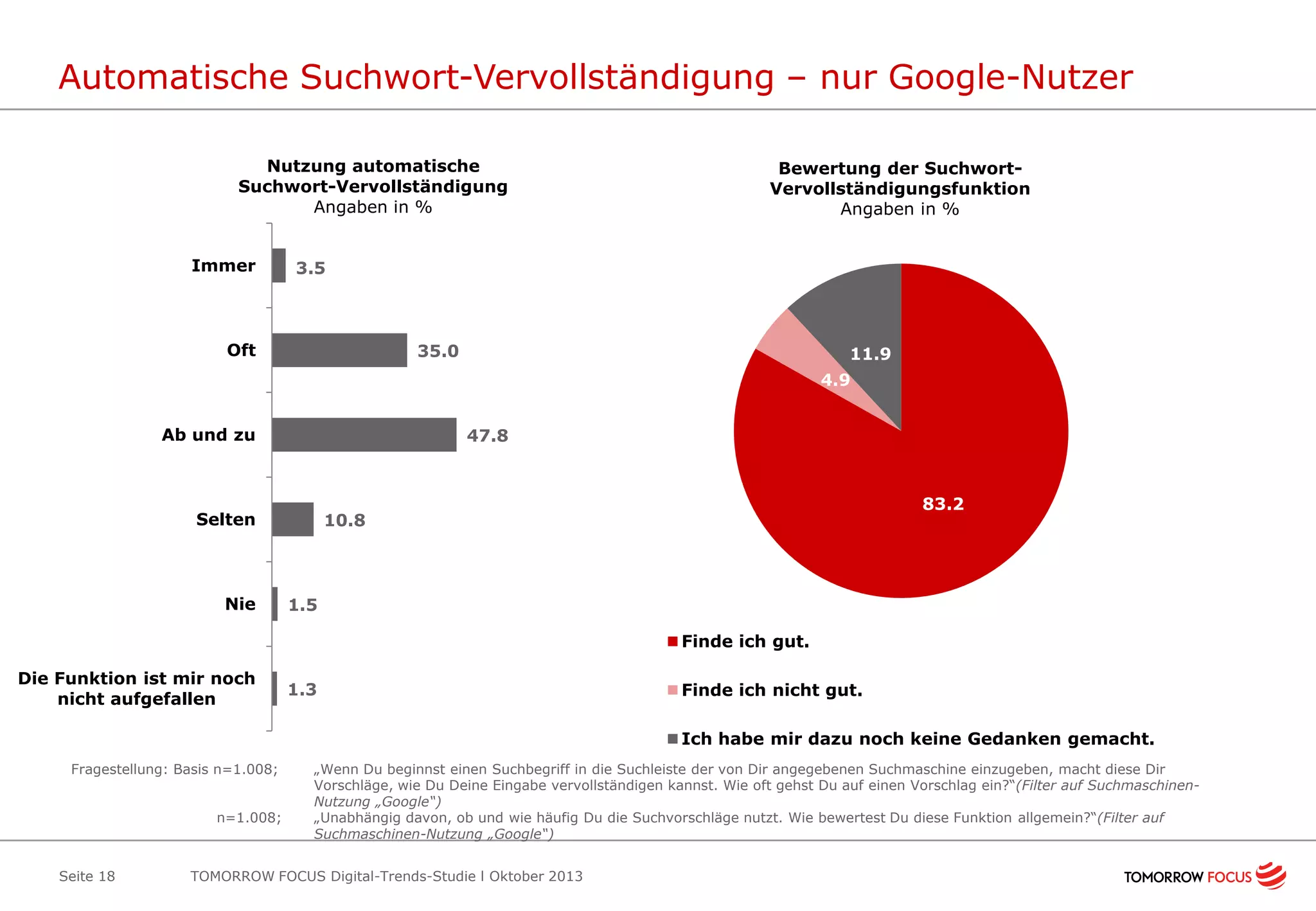 Automatische Suchwort-Vervollständigung – nur Google-Nutzer
Nutzung automatische
Suchwort-Vervollständigung
Angaben in %
Immer

Bewertung der SuchwortVervollständigungsfunktion
Angaben in %

3.5

Oft

35.0

11.9
4.9

Ab und zu

47.8

Selten

Nie

83.2

10.8

1.5

Finde ich gut.
Die Funktion ist mir noch
nicht aufgefallen

1.3

Finde ich nicht gut.
Ich habe mir dazu noch keine Gedanken gemacht.

Fragestellung: Basis n=1.008;
n=1.008;

Seite 18

„Wenn Du beginnst einen Suchbegriff in die Suchleiste der von Dir angegebenen Suchmaschine einzugeben, macht diese Dir
Vorschläge, wie Du Deine Eingabe vervollständigen kannst. Wie oft gehst Du auf einen Vorschlag ein?“(Filter auf SuchmaschinenNutzung „Google“)
„Unabhängig davon, ob und wie häufig Du die Suchvorschläge nutzt. Wie bewertest Du diese Funktion allgemein?“(Filter auf
Suchmaschinen-Nutzung „Google“)

TOMORROW FOCUS Digital-Trends-Studie l Oktober 2013

 