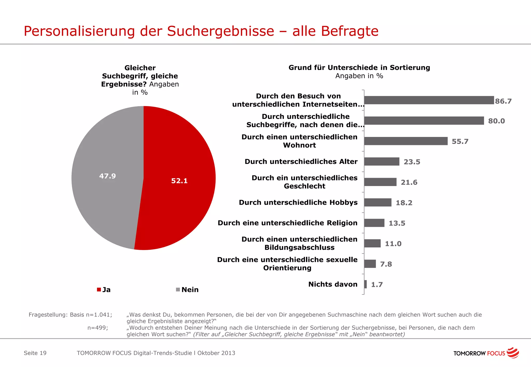 Personalisierung der Suchergebnisse – alle Befragte
Grund für Unterschiede in Sortierung
Angaben in %

Gleicher
Suchbegriff, gleiche
Ergebnisse? Angaben
in %

Durch den Besuch von
unterschiedlichen Internetseiten …

86.7

Durch unterschiedliche
Suchbegriffe, nach denen die …

80.0

Durch einen unterschiedlichen
Wohnort

55.7

Durch unterschiedliches Alter
47.9

23.5

Durch ein unterschiedliches
Geschlecht

52.1

21.6

Durch unterschiedliche Hobbys

18.2

Durch eine unterschiedliche Religion

13.5

Durch einen unterschiedlichen
Bildungsabschluss
Durch eine unterschiedliche sexuelle
Orientierung

Ja

Fragestellung: Basis n=1.041;
n=499;

Seite 19

Nein

Nichts davon

11.0
7.8
1.7

„Was denkst Du, bekommen Personen, die bei der von Dir angegebenen Suchmaschine nach dem gleichen Wort suchen auch die
gleiche Ergebnisliste angezeigt?“
„Wodurch entstehen Deiner Meinung nach die Unterschiede in der Sortierung der Suchergebnisse, bei Personen, die nach dem
gleichen Wort suchen?“ (Filter auf „Gleicher Suchbegriff, gleiche Ergebnisse“ mit „Nein“ beantwortet)

TOMORROW FOCUS Digital-Trends-Studie l Oktober 2013

 