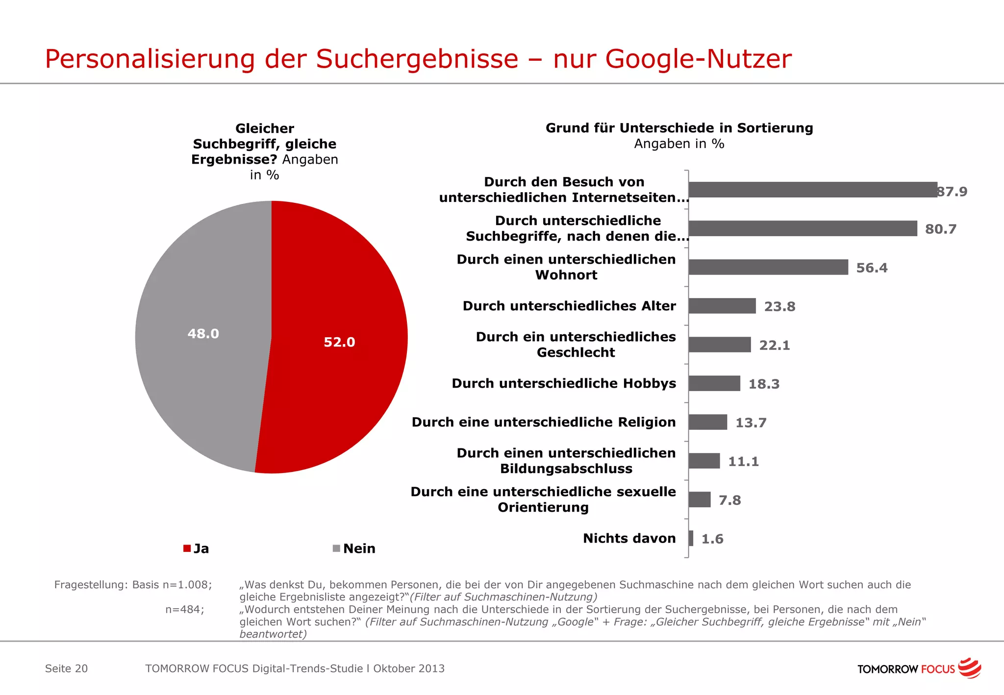 Personalisierung der Suchergebnisse – nur Google-Nutzer
Grund für Unterschiede in Sortierung
Angaben in %

Gleicher
Suchbegriff, gleiche
Ergebnisse? Angaben
in %

Durch den Besuch von
unterschiedlichen Internetseiten …

87.9

Durch unterschiedliche
Suchbegriffe, nach denen die …

80.7

Durch einen unterschiedlichen
Wohnort

56.4

Durch unterschiedliches Alter

48.0

23.8

Durch ein unterschiedliches
Geschlecht

52.0

22.1

Durch unterschiedliche Hobbys

18.3

Durch eine unterschiedliche Religion

13.7

Durch einen unterschiedlichen
Bildungsabschluss
Durch eine unterschiedliche sexuelle
Orientierung

Ja
Fragestellung: Basis n=1.008;
n=484;

Seite 20

Nein

Nichts davon

11.1
7.8
1.6

„Was denkst Du, bekommen Personen, die bei der von Dir angegebenen Suchmaschine nach dem gleichen Wort suchen auch die
gleiche Ergebnisliste angezeigt?“(Filter auf Suchmaschinen-Nutzung)
„Wodurch entstehen Deiner Meinung nach die Unterschiede in der Sortierung der Suchergebnisse, bei Personen, die nach dem
gleichen Wort suchen?“ (Filter auf Suchmaschinen-Nutzung „Google“ + Frage: „Gleicher Suchbegriff, gleiche Ergebnisse“ mit „Nein“
beantwortet)

TOMORROW FOCUS Digital-Trends-Studie l Oktober 2013

 