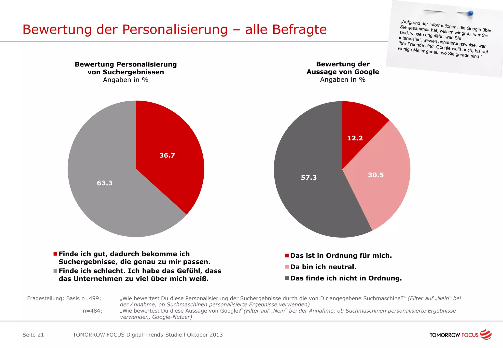 Bewertung der Personalisierung – alle Befragte
Bewertung Personalisierung
von Suchergebnissen
Angaben in %

Bewertung der
Aussage von Google
Angaben in %

12.2
36.7
57.3

63.3

Finde ich gut, dadurch bekomme ich
Suchergebnisse, die genau zu mir passen.
Finde ich schlecht. Ich habe das Gefühl, dass
das Unternehmen zu viel über mich weiß.
Fragestellung: Basis n=499;
n=484;

Seite 21

30.5

Das ist in Ordnung für mich.
Da bin ich neutral.
Das finde ich nicht in Ordnung.

„Wie bewertest Du diese Personalisierung der Suchergebnisse durch die von Dir angegebene Suchmaschine?“ (Filter auf „Nein“ bei
der Annahme, ob Suchmaschinen personalisierte Ergebnisse verwenden)
„Wie bewertest Du diese Aussage von Google?“(Filter auf „Nein“ bei der Annahme, ob Suchmaschinen personalisierte Ergebnisse
verwenden, Google-Nutzer)

TOMORROW FOCUS Digital-Trends-Studie l Oktober 2013

 