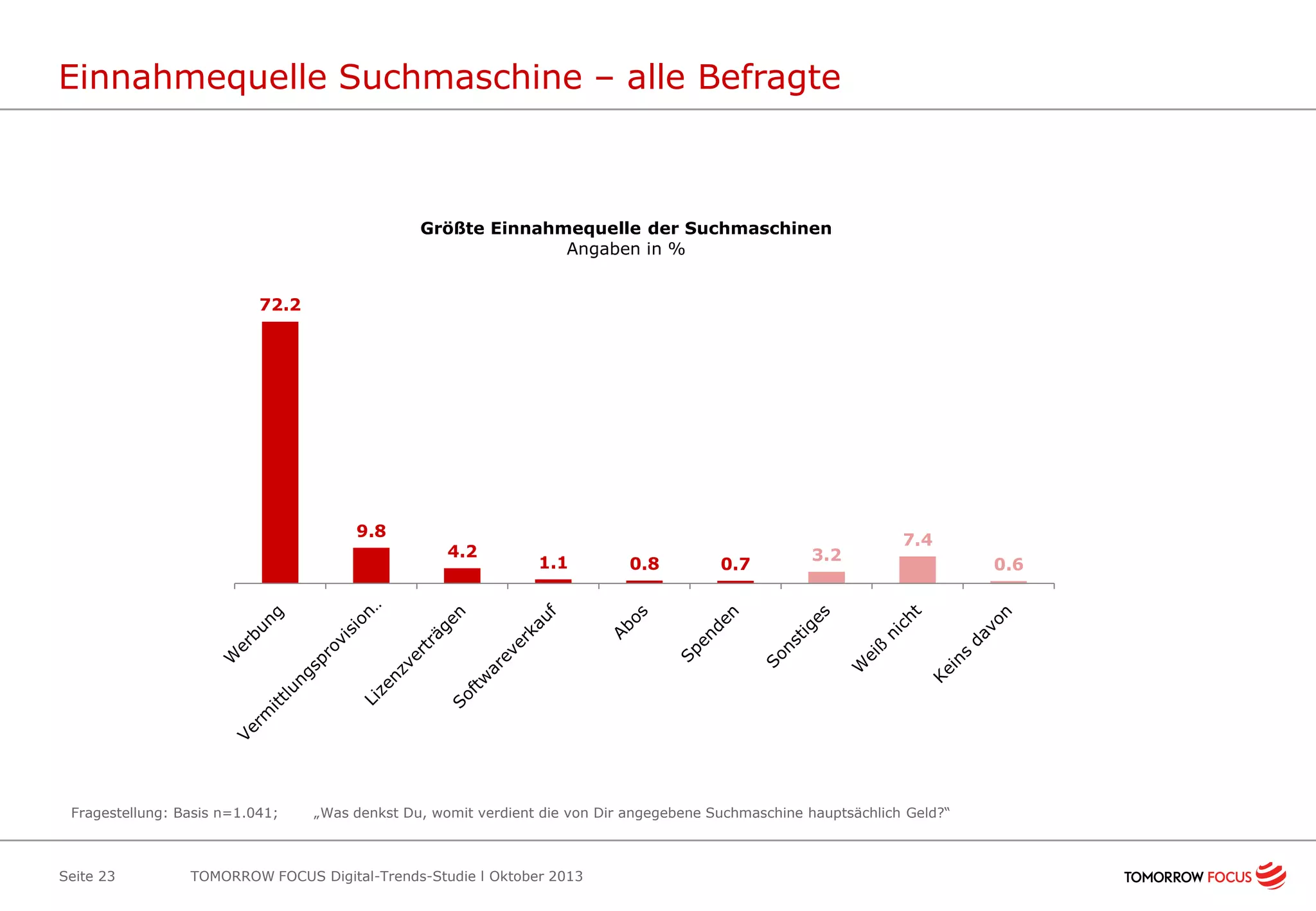 Einnahmequelle Suchmaschine – alle Befragte

Größte Einnahmequelle der Suchmaschinen
Angaben in %
72.2

9.8

Fragestellung: Basis n=1.041;

Seite 23

4.2

1.1

0.8

0.7

3.2

7.4

„Was denkst Du, womit verdient die von Dir angegebene Suchmaschine hauptsächlich Geld?“

TOMORROW FOCUS Digital-Trends-Studie l Oktober 2013

0.6

 