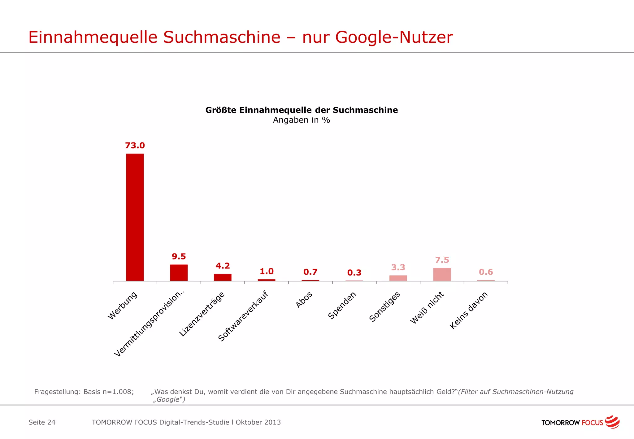 Einnahmequelle Suchmaschine – nur Google-Nutzer

Größte Einnahmequelle der Suchmaschine
Angaben in %
73.0

9.5

Fragestellung: Basis n=1.008;

Seite 24

4.2

1.0

0.7

0.3

3.3

7.5
0.6

„Was denkst Du, womit verdient die von Dir angegebene Suchmaschine hauptsächlich Geld?“(Filter auf Suchmaschinen-Nutzung
„Google“)

TOMORROW FOCUS Digital-Trends-Studie l Oktober 2013

 
