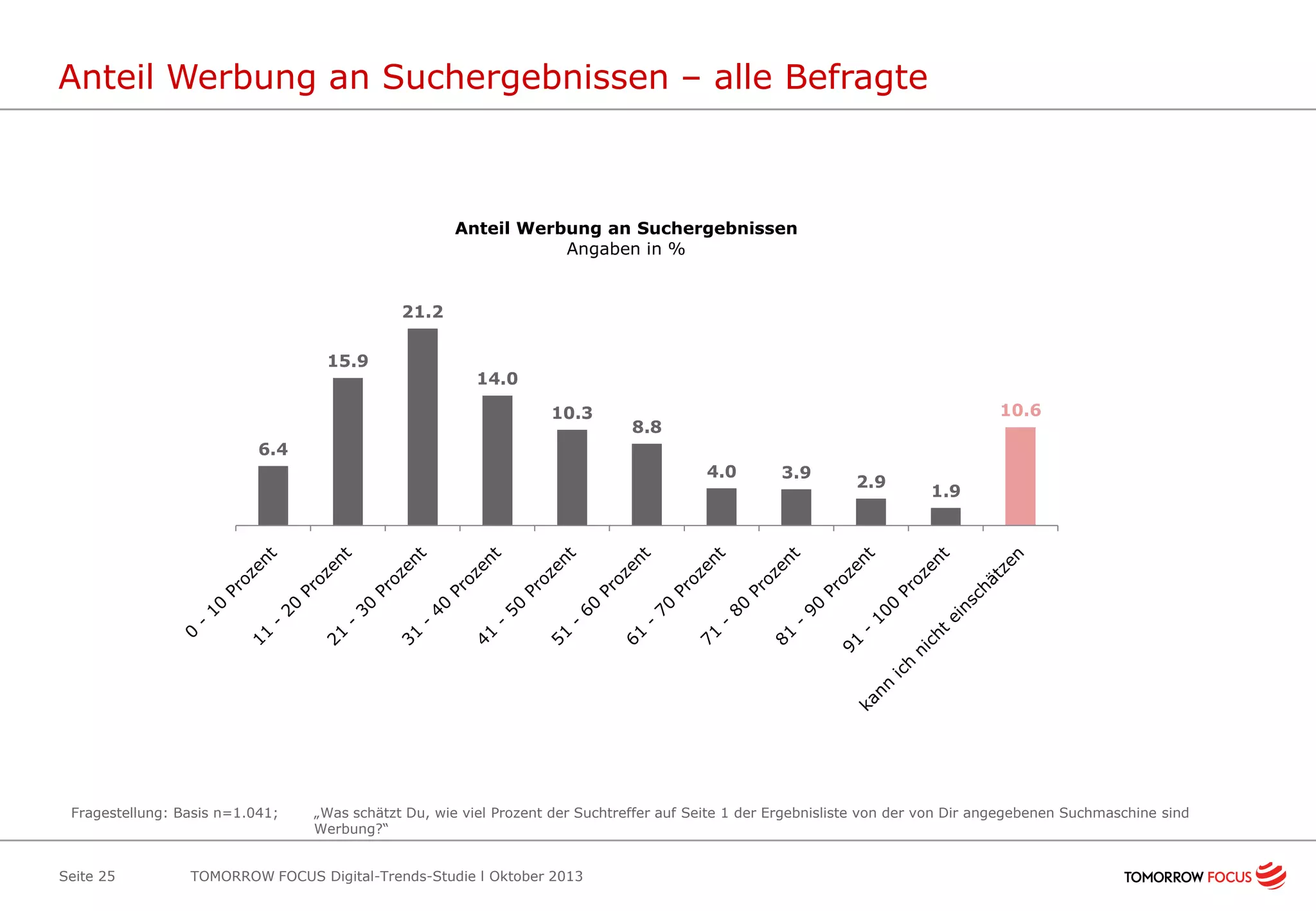Anteil Werbung an Suchergebnissen – alle Befragte

Anteil Werbung an Suchergebnissen
Angaben in %

21.2

15.9

14.0
10.3

10.6

8.8

6.4
4.0

Fragestellung: Basis n=1.041;

Seite 25

3.9

2.9

1.9

„Was schätzt Du, wie viel Prozent der Suchtreffer auf Seite 1 der Ergebnisliste von der von Dir angegebenen Suchmaschine sind
Werbung?“

TOMORROW FOCUS Digital-Trends-Studie l Oktober 2013

 