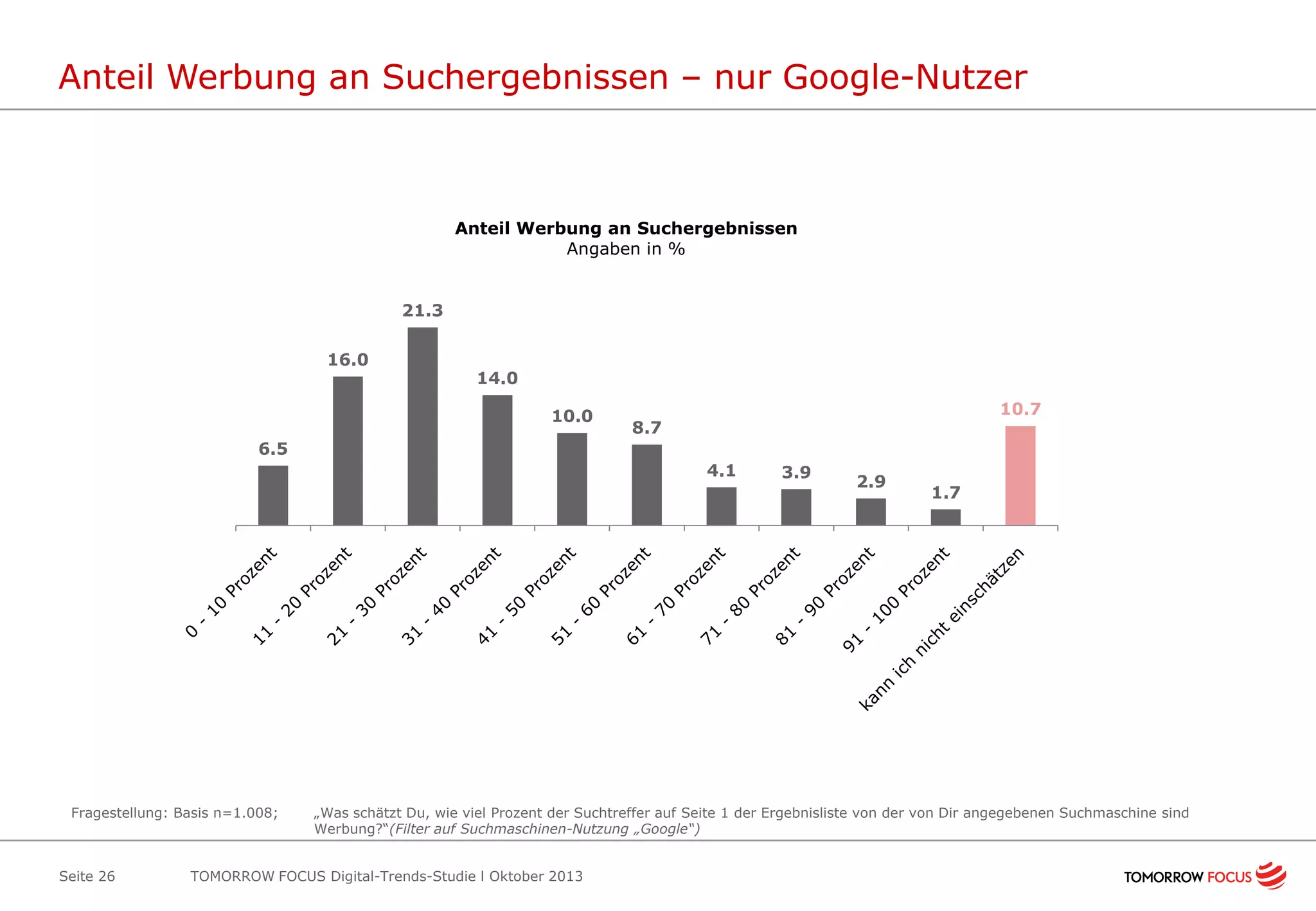 Anteil Werbung an Suchergebnissen – nur Google-Nutzer

Anteil Werbung an Suchergebnissen
Angaben in %
21.3
16.0

14.0
10.0

10.7

8.7

6.5
4.1

Fragestellung: Basis n=1.008;

Seite 26

3.9

2.9

1.7

„Was schätzt Du, wie viel Prozent der Suchtreffer auf Seite 1 der Ergebnisliste von der von Dir angegebenen Suchmaschine sind
Werbung?“(Filter auf Suchmaschinen-Nutzung „Google“)

TOMORROW FOCUS Digital-Trends-Studie l Oktober 2013

 