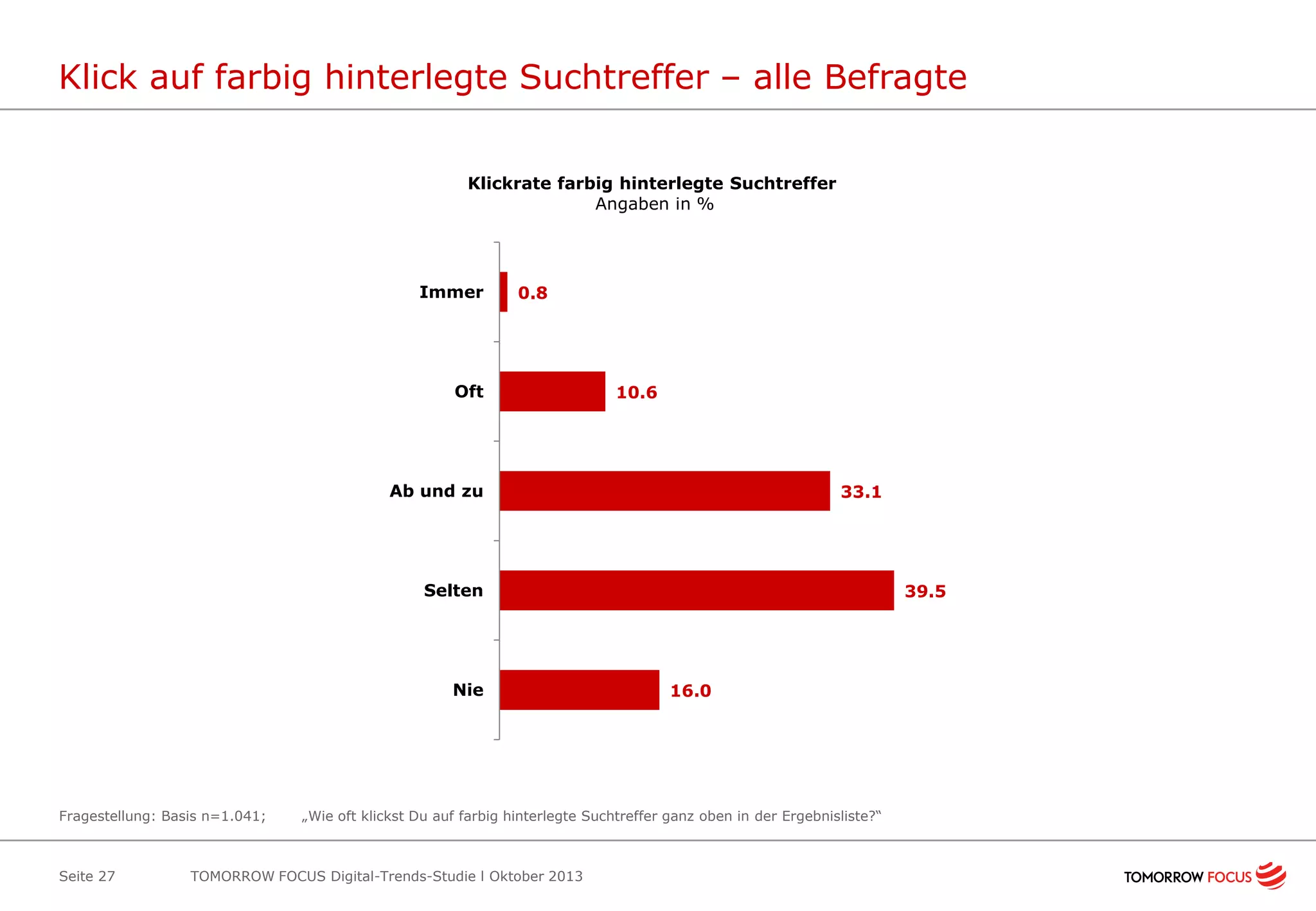 Klick auf farbig hinterlegte Suchtreffer – alle Befragte
Klickrate farbig hinterlegte Suchtreffer
Angaben in %

Immer

0.8

Oft

10.6

Ab und zu

33.1

Selten

Nie

Fragestellung: Basis n=1.041;

Seite 27

39.5

16.0

„Wie oft klickst Du auf farbig hinterlegte Suchtreffer ganz oben in der Ergebnisliste?“

TOMORROW FOCUS Digital-Trends-Studie l Oktober 2013

 