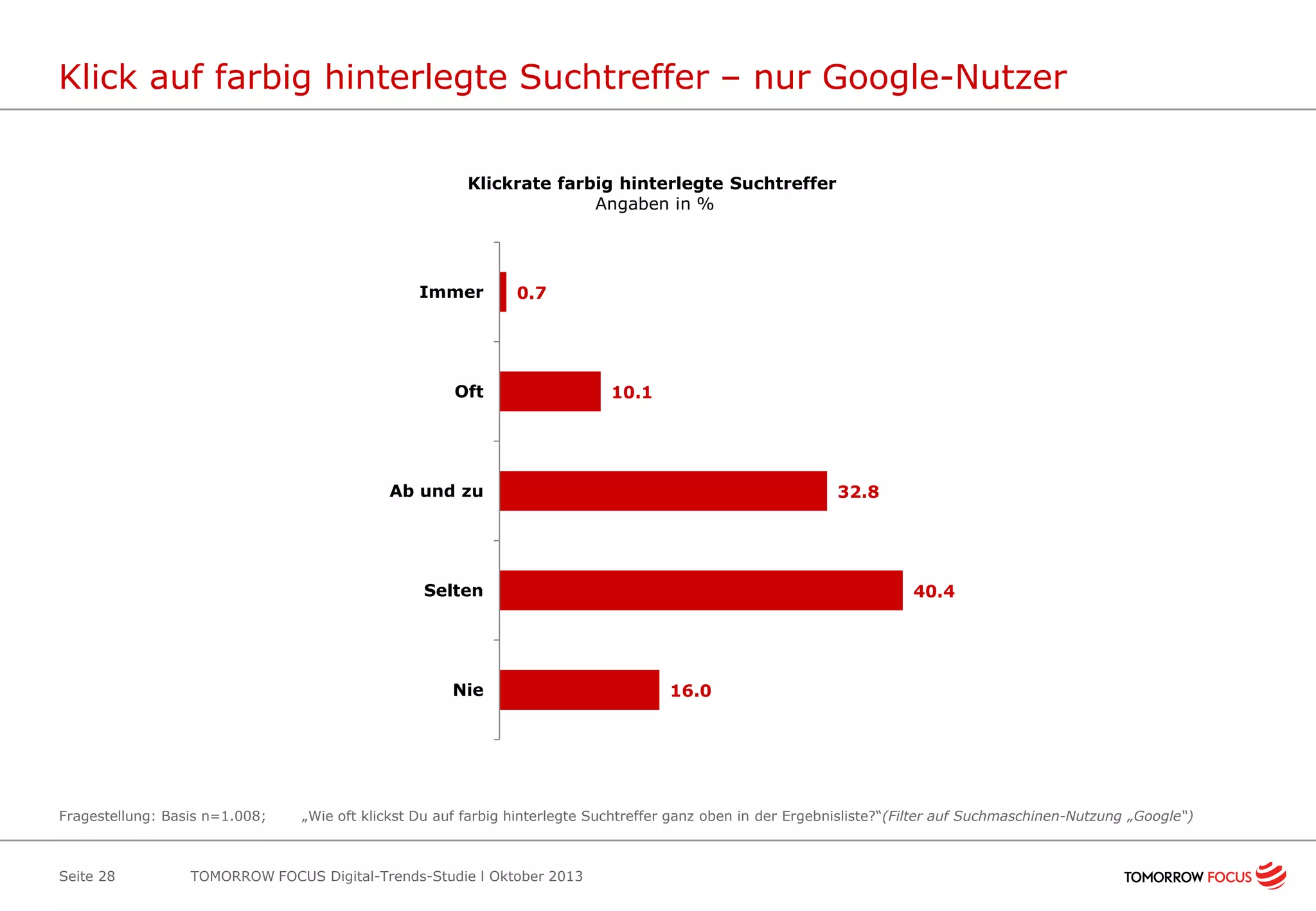 Klick auf farbig hinterlegte Suchtreffer – nur Google-Nutzer
Klickrate farbig hinterlegte Suchtreffer
Angaben in %

Immer

0.7

Oft

10.1

Ab und zu

32.8

Selten

Nie

Fragestellung: Basis n=1.008;

Seite 28

40.4

16.0

„Wie oft klickst Du auf farbig hinterlegte Suchtreffer ganz oben in der Ergebnisliste?“(Filter auf Suchmaschinen-Nutzung „Google“)

TOMORROW FOCUS Digital-Trends-Studie l Oktober 2013

 