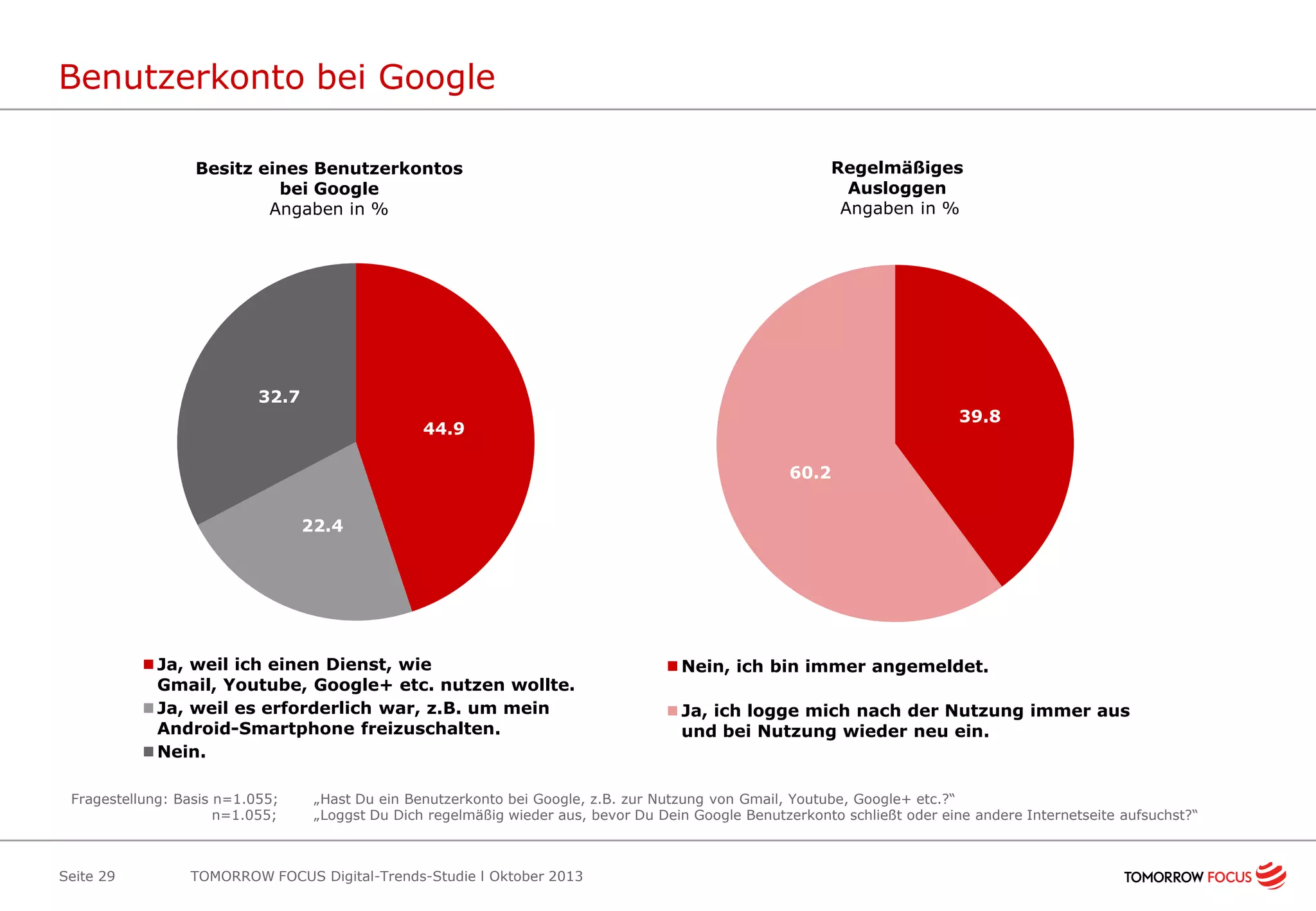 Benutzerkonto bei Google
Besitz eines Benutzerkontos
bei Google
Angaben in %

Regelmäßiges
Ausloggen
Angaben in %

32.7

39.8

44.9
60.2
22.4

Ja, weil ich einen Dienst, wie
Gmail, Youtube, Google+ etc. nutzen wollte.
Ja, weil es erforderlich war, z.B. um mein
Android-Smartphone freizuschalten.
Nein.
Fragestellung: Basis n=1.055;
n=1.055;

Seite 29

Nein, ich bin immer angemeldet.

Ja, ich logge mich nach der Nutzung immer aus
und bei Nutzung wieder neu ein.

„Hast Du ein Benutzerkonto bei Google, z.B. zur Nutzung von Gmail, Youtube, Google+ etc.?“
„Loggst Du Dich regelmäßig wieder aus, bevor Du Dein Google Benutzerkonto schließt oder eine andere Internetseite aufsuchst?“

TOMORROW FOCUS Digital-Trends-Studie l Oktober 2013

 