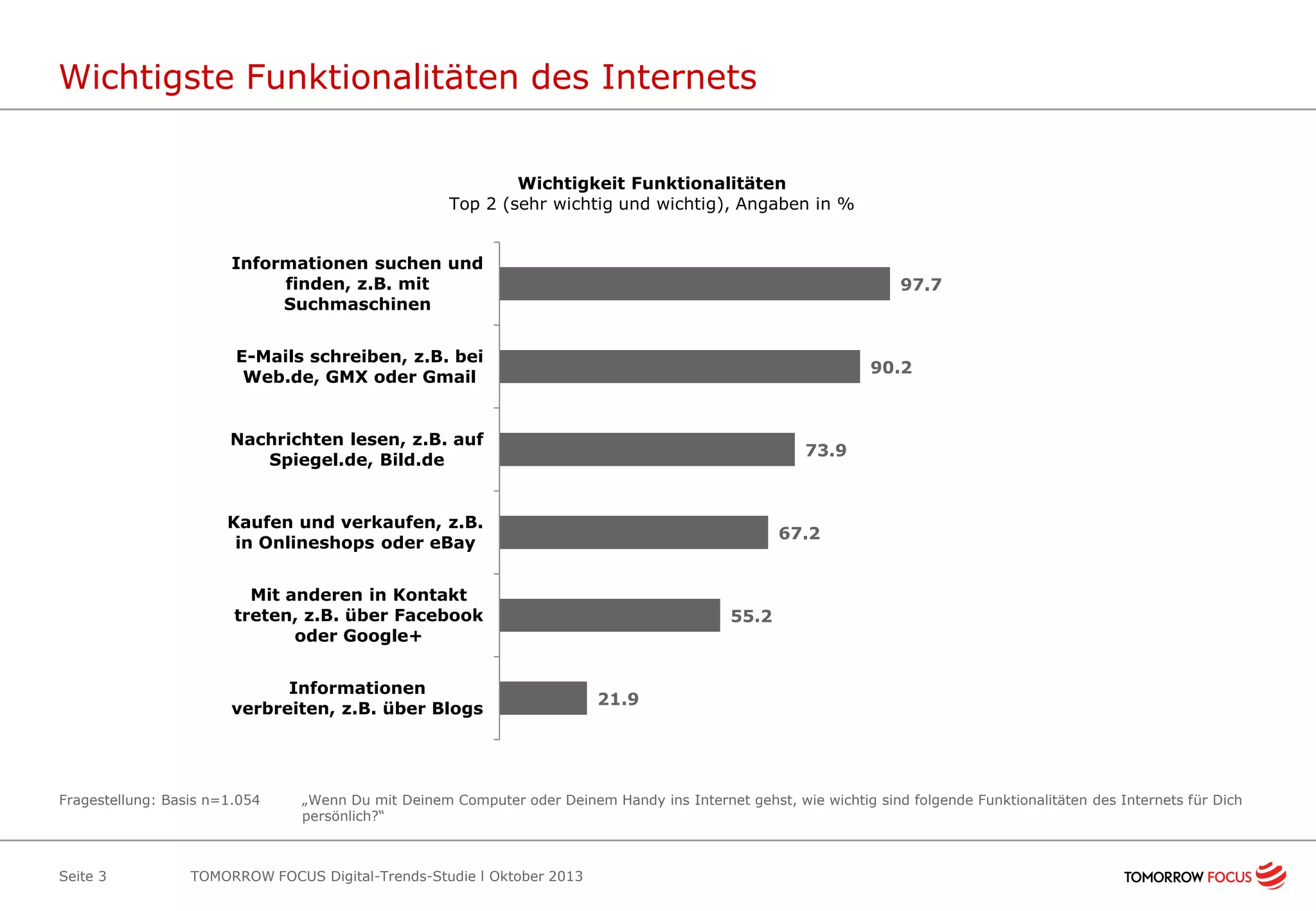 Wichtigste Funktionalitäten des Internets
Wichtigkeit Funktionalitäten
Top 2 (sehr wichtig und wichtig), Angaben in %
Informationen suchen und
finden, z.B. mit
Suchmaschinen

97.7

E-Mails schreiben, z.B. bei
Web.de, GMX oder Gmail

90.2

Nachrichten lesen, z.B. auf
Spiegel.de, Bild.de

73.9

Kaufen und verkaufen, z.B.
in Onlineshops oder eBay

67.2

Mit anderen in Kontakt
treten, z.B. über Facebook
oder Google+
Informationen
verbreiten, z.B. über Blogs

Fragestellung: Basis n=1.054

Seite 3

55.2

21.9

„Wenn Du mit Deinem Computer oder Deinem Handy ins Internet gehst, wie wichtig sind folgende Funktionalitäten des Internets für Dich
persönlich?“

TOMORROW FOCUS Digital-Trends-Studie l Oktober 2013

 