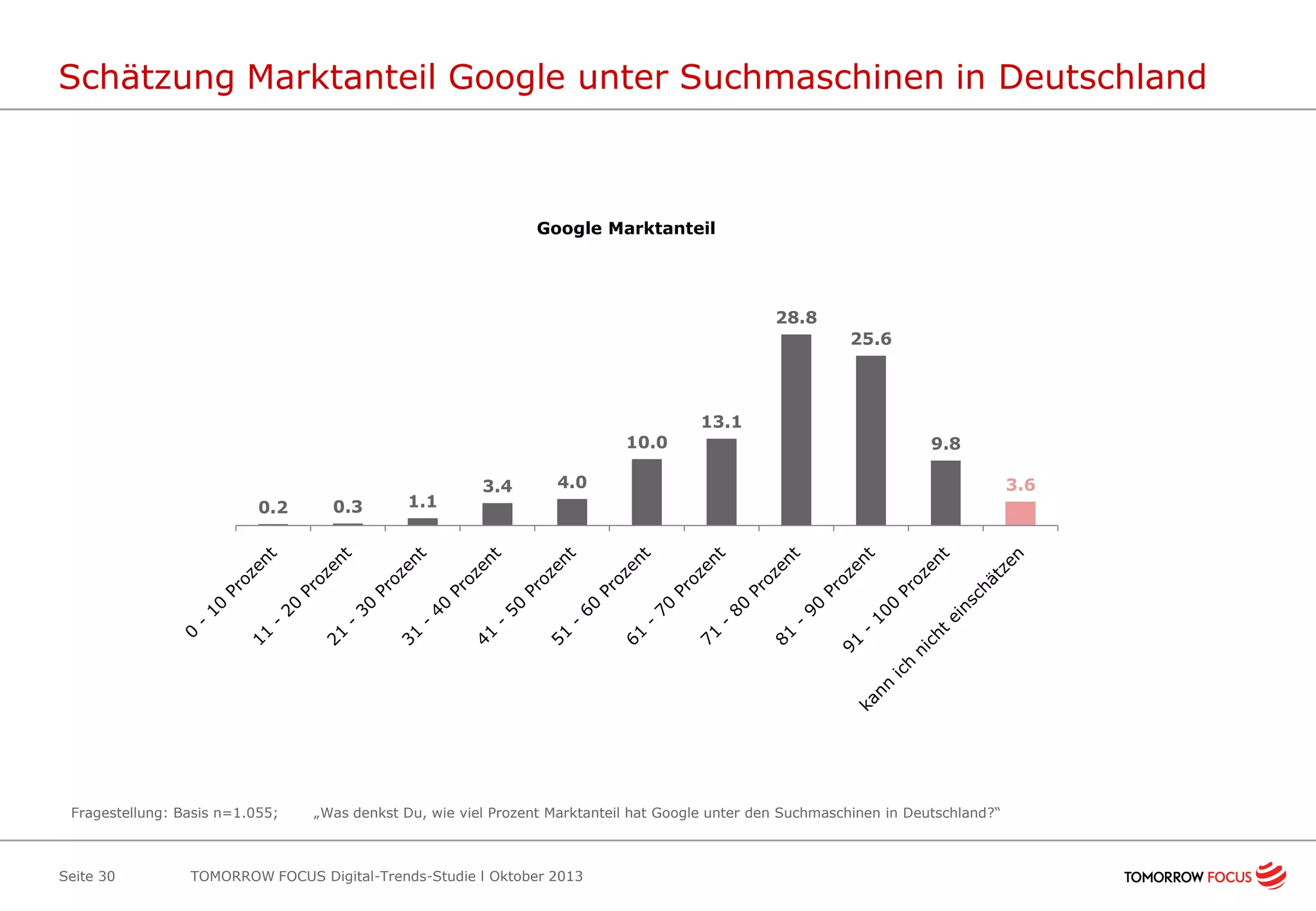 Schätzung Marktanteil Google unter Suchmaschinen in Deutschland

Google Marktanteil

28.8
25.6

13.1
10.0

0.2

Fragestellung: Basis n=1.055;

Seite 30

0.3

1.1

3.4

9.8

4.0

„Was denkst Du, wie viel Prozent Marktanteil hat Google unter den Suchmaschinen in Deutschland?“

TOMORROW FOCUS Digital-Trends-Studie l Oktober 2013

3.6

 