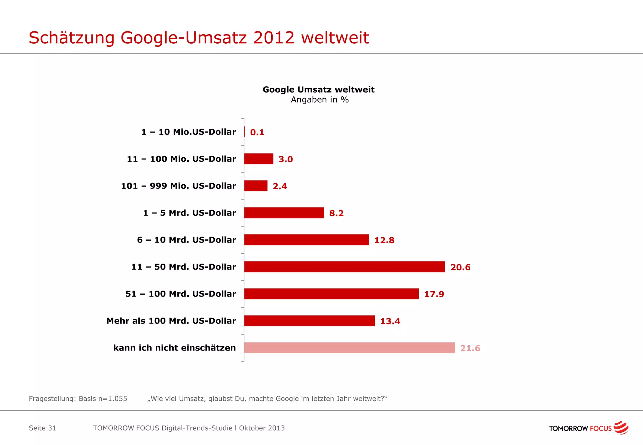 Schätzung Google-Umsatz 2012 weltweit
Google Umsatz weltweit
Angaben in %

1 – 10 Mio.US-Dollar
11 – 100 Mio. US-Dollar
101 – 999 Mio. US-Dollar

0.1
3.0
2.4

1 – 5 Mrd. US-Dollar
6 – 10 Mrd. US-Dollar

8.2
12.8

11 – 50 Mrd. US-Dollar

20.6

51 – 100 Mrd. US-Dollar
Mehr als 100 Mrd. US-Dollar

17.9
13.4

kann ich nicht einschätzen

Fragestellung: Basis n=1.055

Seite 31

„Wie viel Umsatz, glaubst Du, machte Google im letzten Jahr weltweit?“

TOMORROW FOCUS Digital-Trends-Studie l Oktober 2013

21.6

 
