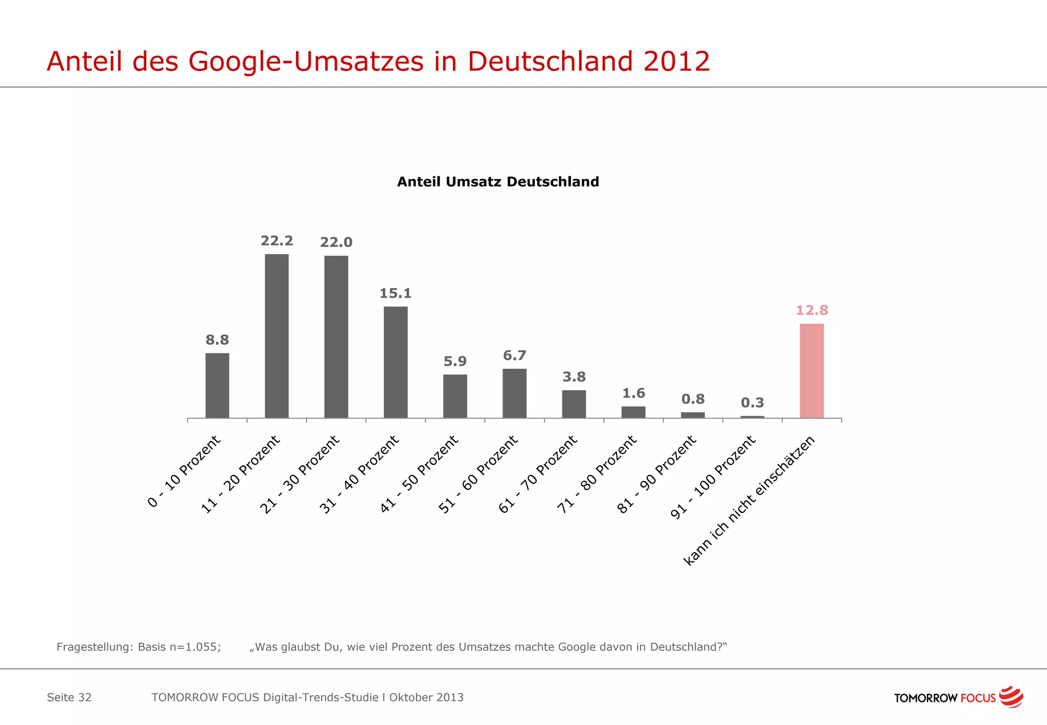 Anteil des Google-Umsatzes in Deutschland 2012

Anteil Umsatz Deutschland

22.2

22.0

15.1
12.8
8.8
5.9

6.7
3.8
1.6

Fragestellung: Basis n=1.055;

Seite 32

0.8

„Was glaubst Du, wie viel Prozent des Umsatzes machte Google davon in Deutschland?“

TOMORROW FOCUS Digital-Trends-Studie l Oktober 2013

0.3

 