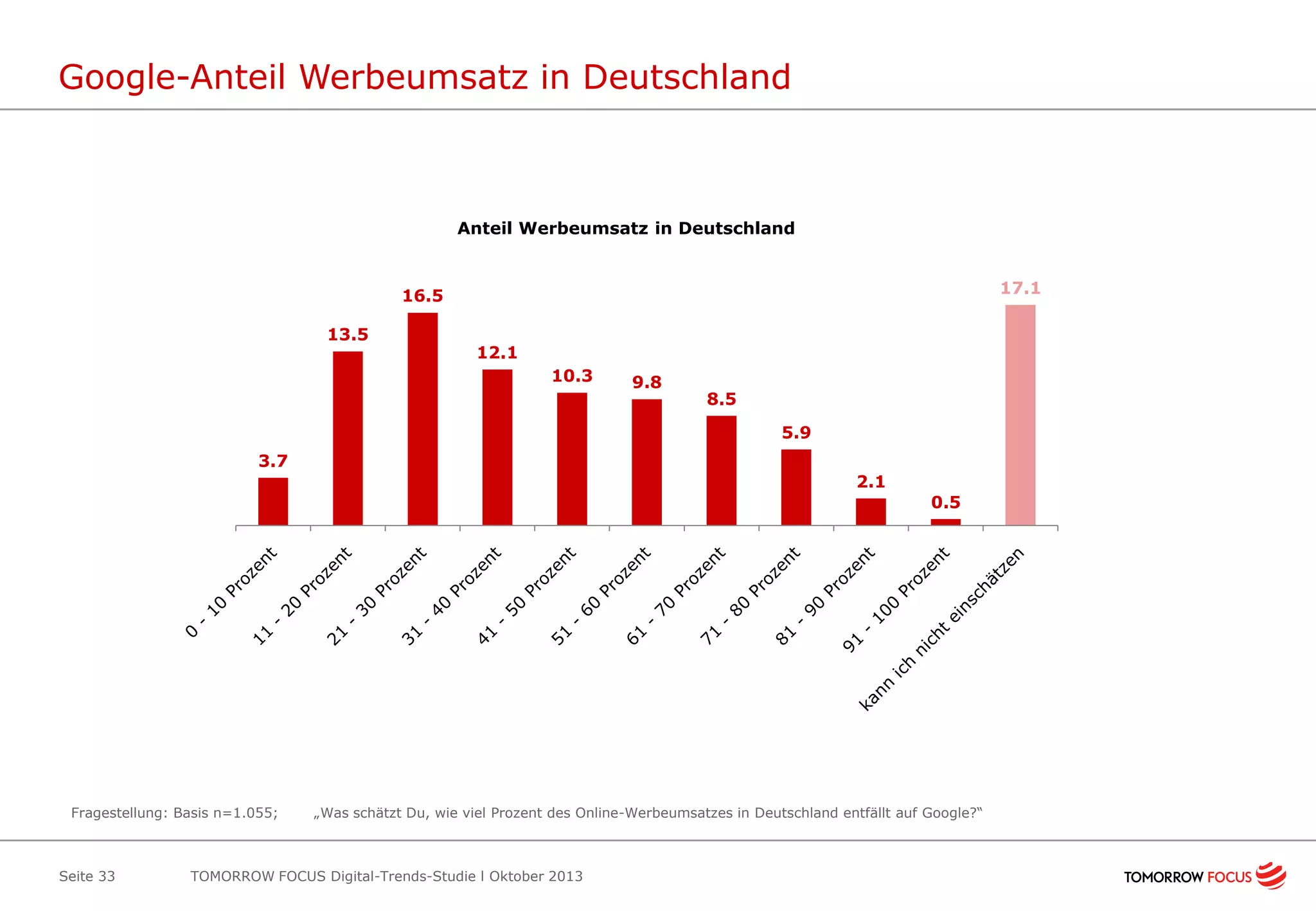 Google-Anteil Werbeumsatz in Deutschland

Anteil Werbeumsatz in Deutschland
17.1

16.5
13.5

12.1
10.3

9.8

8.5
5.9

3.7
2.1
0.5

Fragestellung: Basis n=1.055;

Seite 33

„Was schätzt Du, wie viel Prozent des Online-Werbeumsatzes in Deutschland entfällt auf Google?“

TOMORROW FOCUS Digital-Trends-Studie l Oktober 2013

 