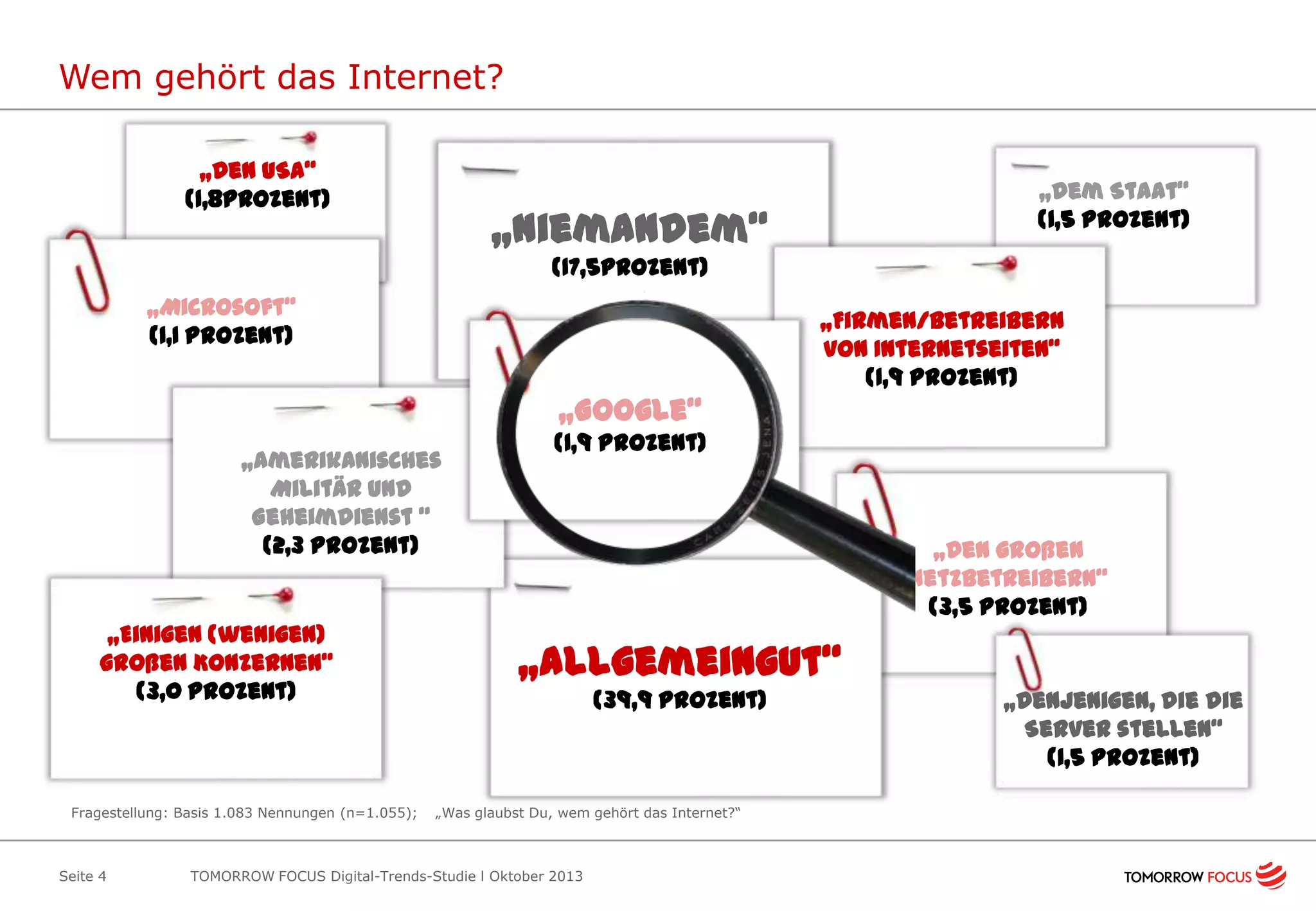 Wem gehört das Internet?
„Den USA“
(1,8Prozent)

„Dem Staat“
(1,5 Prozent)

„Niemandem“
(17,5Prozent)

„Microsoft“
(1,1 Prozent)

„Firmen/Betreibern
von Internetseiten“
(1,9 Prozent)

„Google“
„Amerikanisches
Militär und
Geheimdienst “
(2,3 Prozent)

„Einigen (wenigen)
großen Konzernen“
(3,0 Prozent)

Fragestellung: Basis 1.083 Nennungen (n=1.055);

Seite 4

(1,9 Prozent)

„Den großen
Netzbetreibern“
(3,5 Prozent)

„Allgemeingut“
(39,9 Prozent)

„Was glaubst Du, wem gehört das Internet?“

TOMORROW FOCUS Digital-Trends-Studie l Oktober 2013

„Denjenigen, die die
Server stellen“
(1,5 Prozent)

 