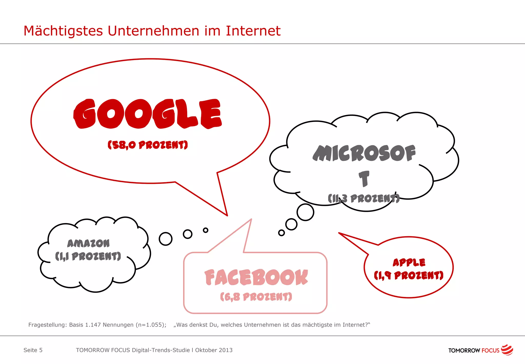 Mächtigstes Unternehmen im Internet

Google
(58,0 Prozent)

Microsof
t
(11,3 Prozent)

Amazon
(1,1 Prozent)

Facebook
(6,8 Prozent)
Fragestellung: Basis 1.147 Nennungen (n=1.055);

Seite 5

„Was denkst Du, welches Unternehmen ist das mächtigste im Internet?“

TOMORROW FOCUS Digital-Trends-Studie l Oktober 2013

Apple
(1,9 Prozent)

 